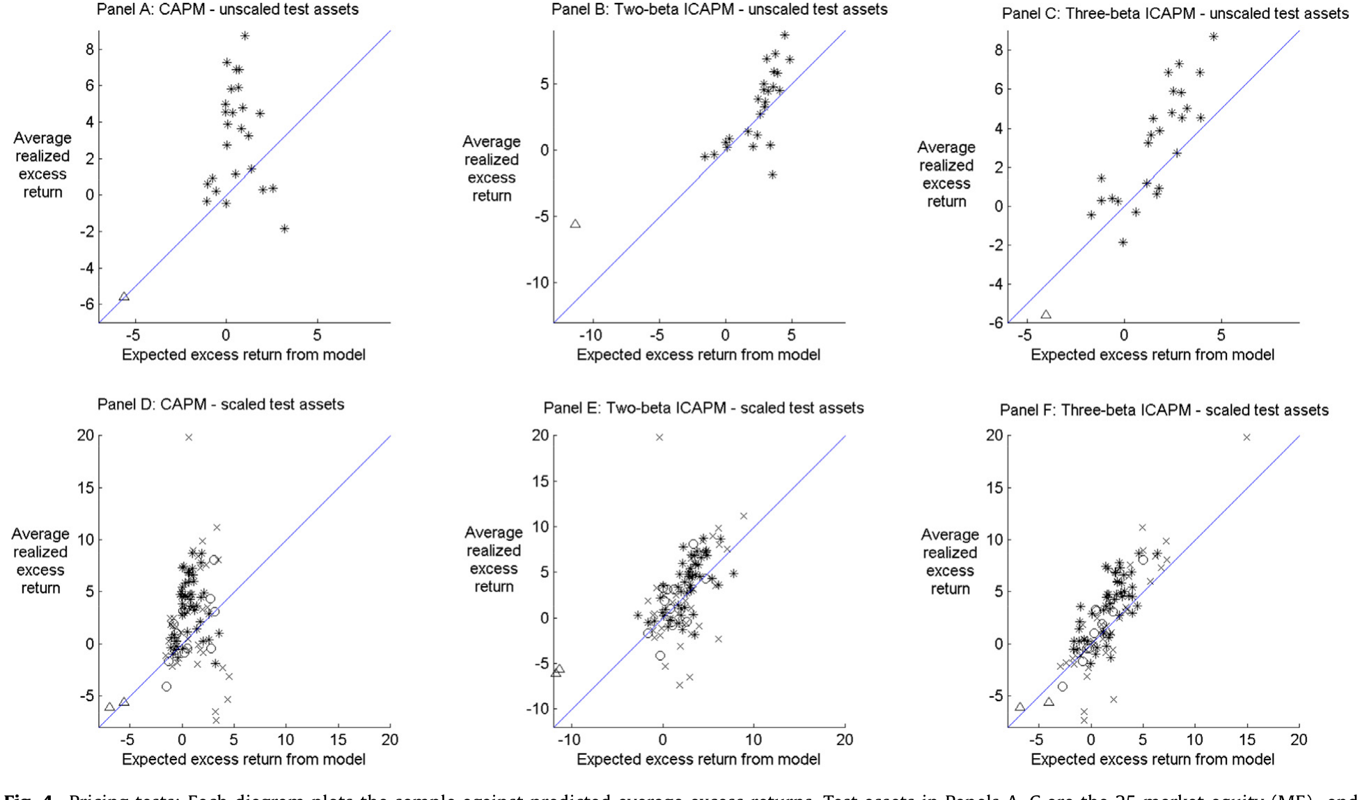 Figure 4: Pricing tests: Each diagram plots the sample against predicted average excess returns. Test assets in Panels A–C are the 25 market equity (M