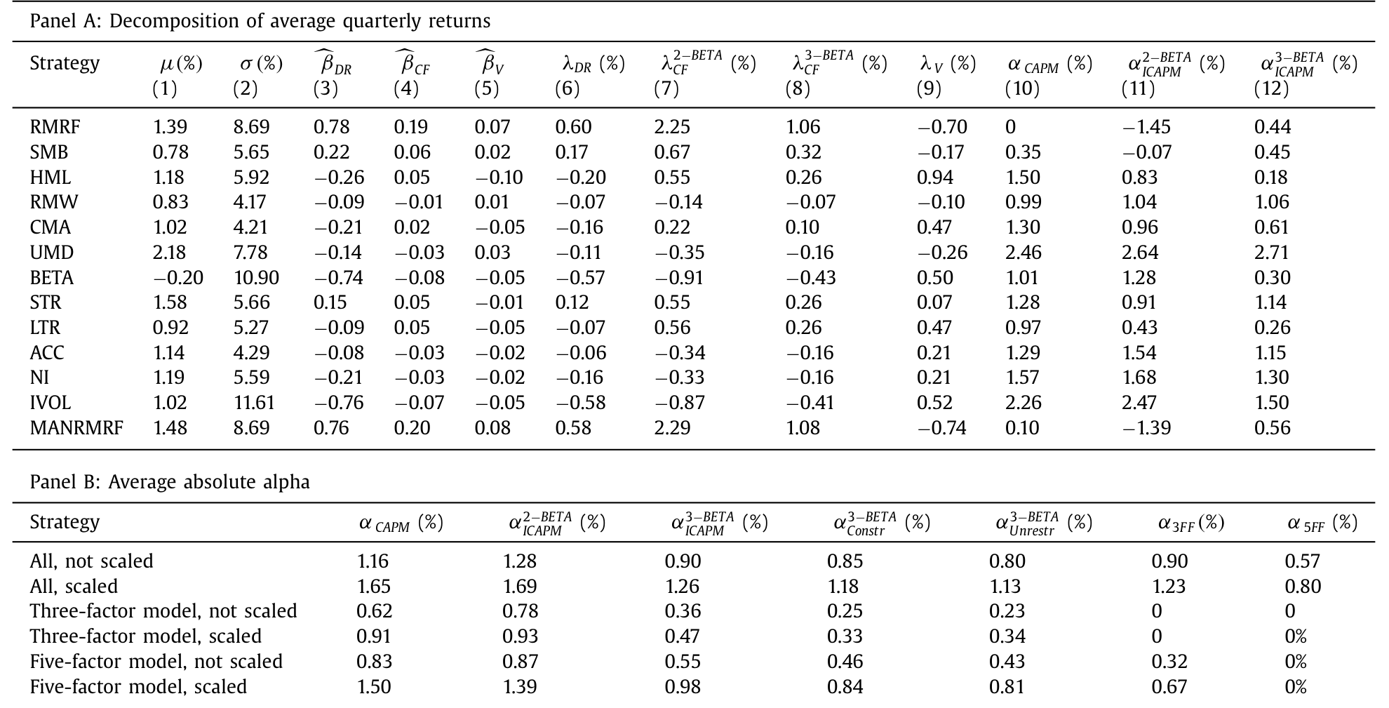 Table 5: analyzes a number of well-known equity parameter estimates of the two-beta and three-beta mod-