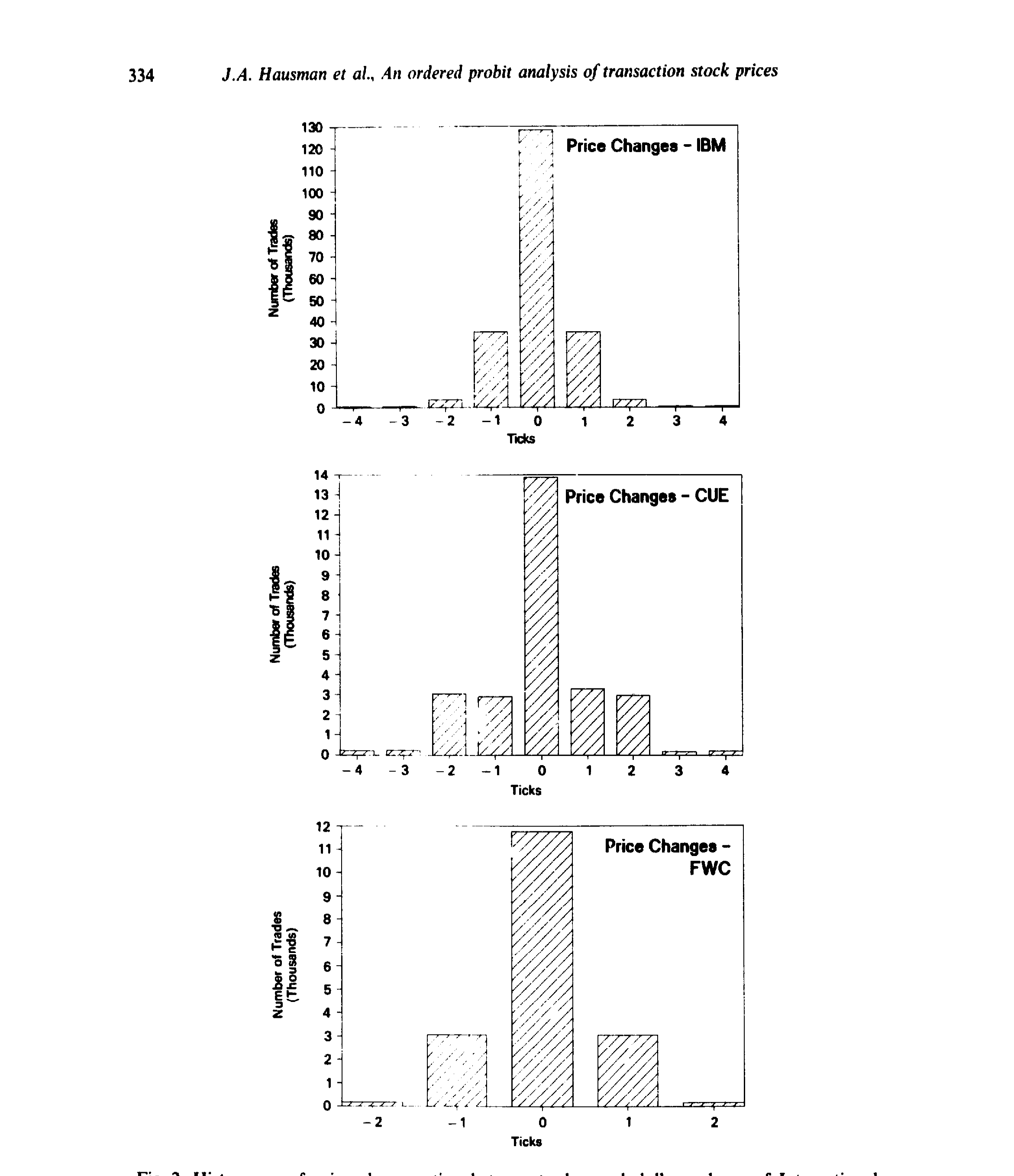 Figure 2: Histograms of price changes, time-between-trades, and dollar volume of International