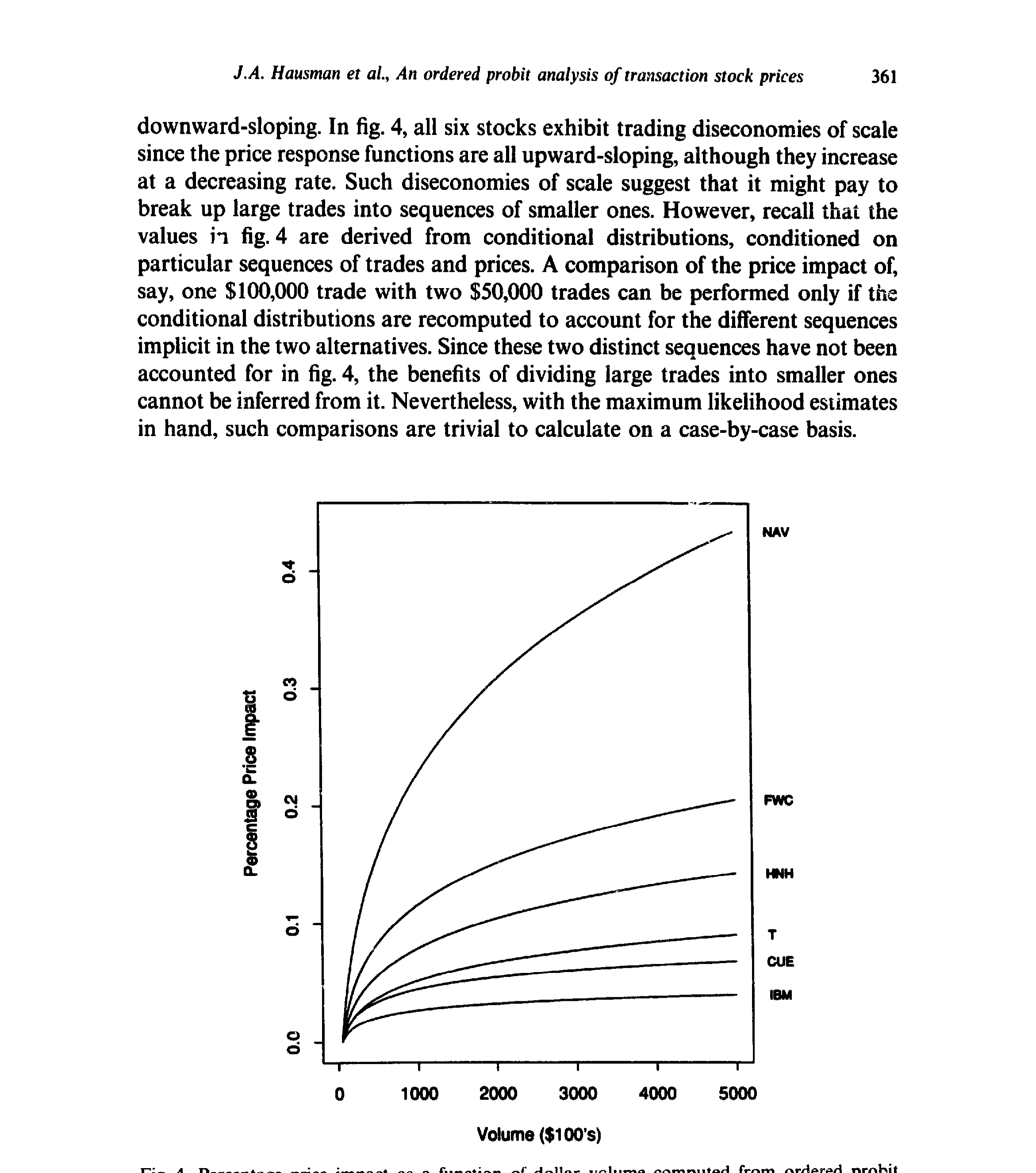 Figure 4: Percentage price impact as a function of dollar volume computed from ordered probit