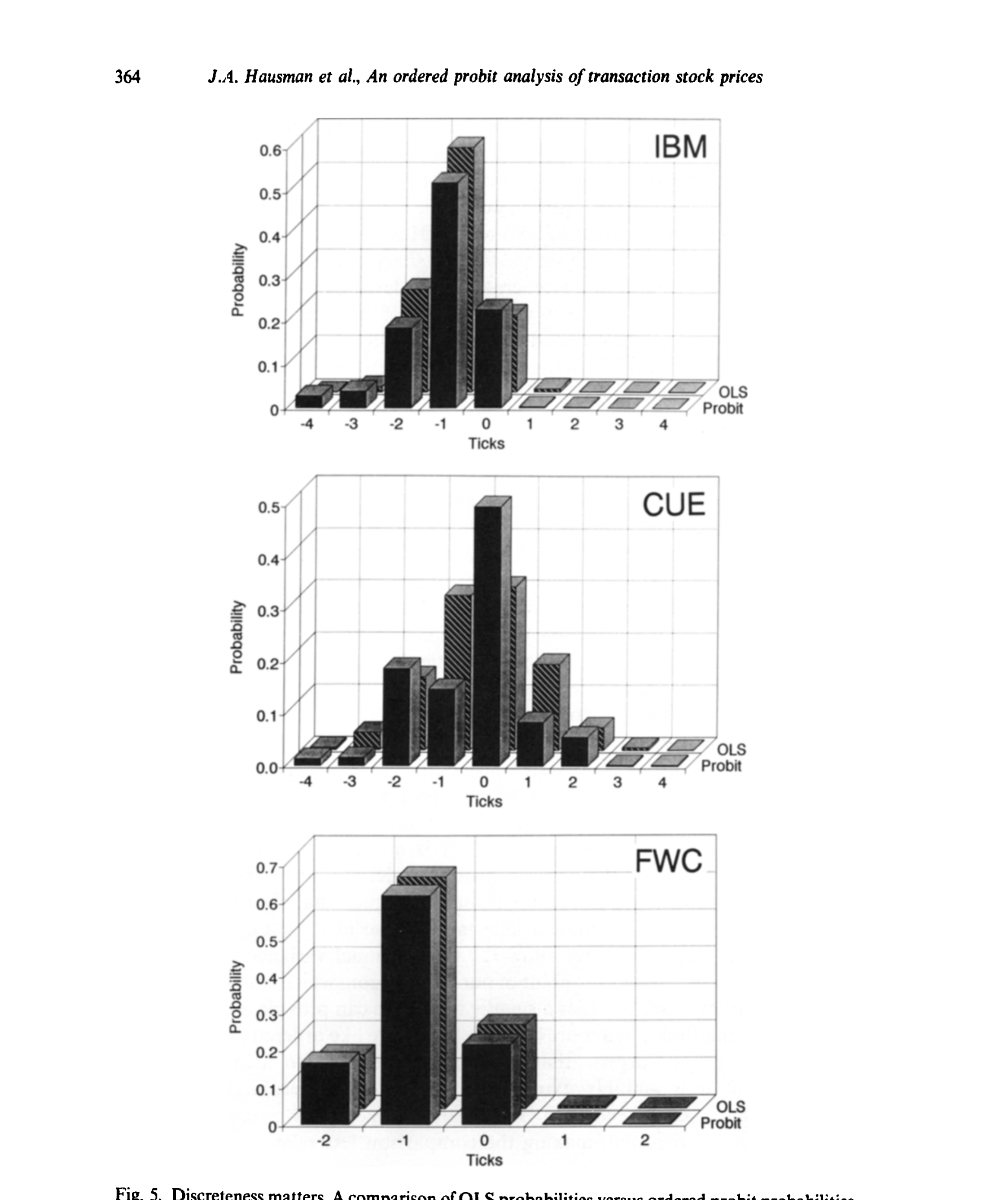 Figure 5: Discreteness matters. A comparison of OLS probabilities versus ordered probit probabilities