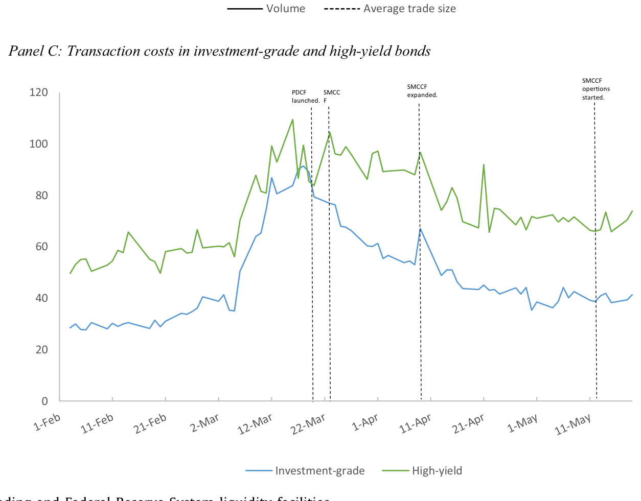 Figure 2: Corporate bond trading and Federal Reserve System liquidity facilities