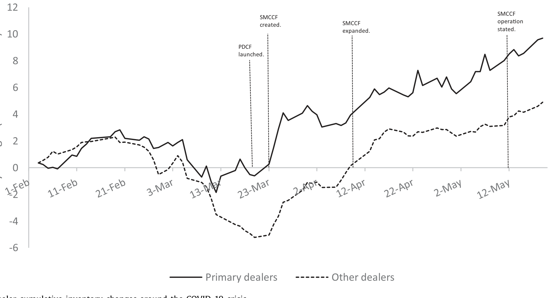 Figure 4: Dealer cumulative inventory changes around the COVID-19 crisis