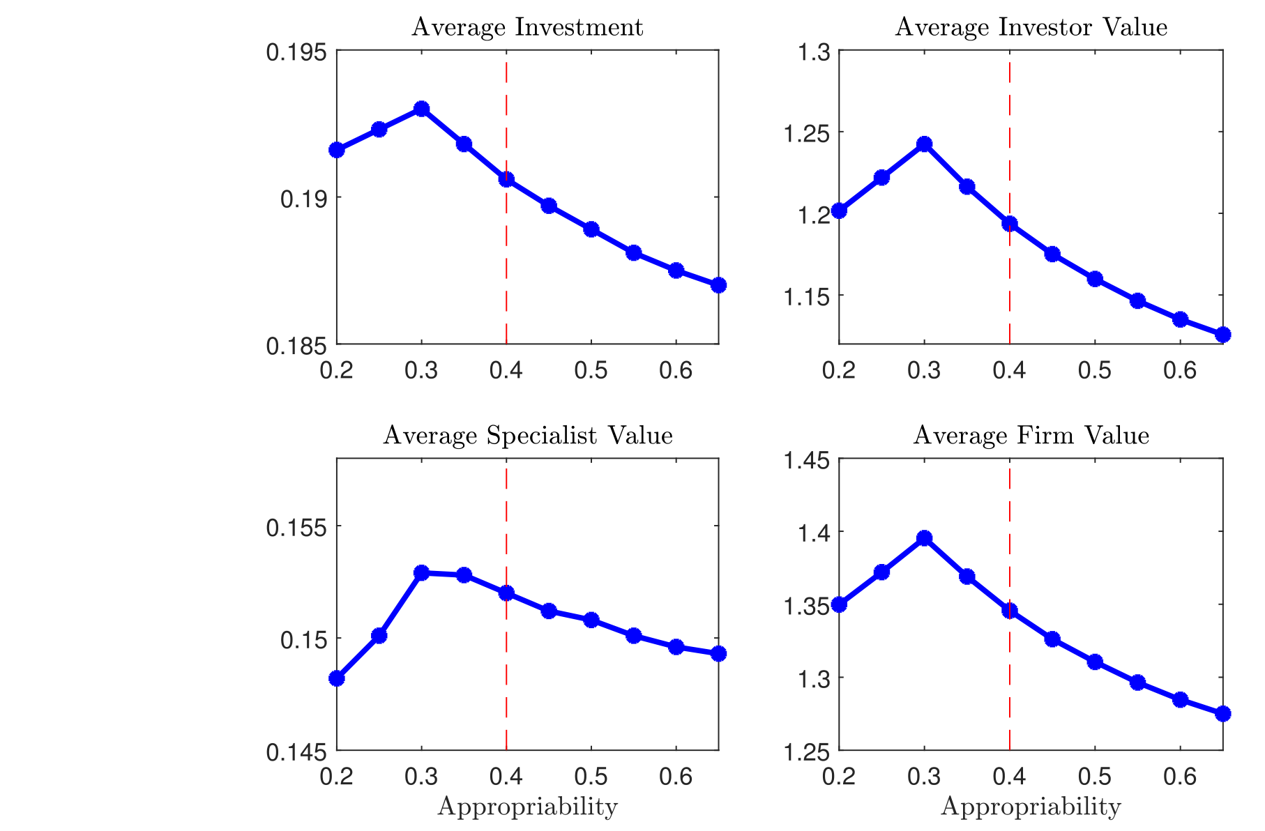 Figure 2: Non-Monotonicity of investment rates and firm values as a function of appropriability