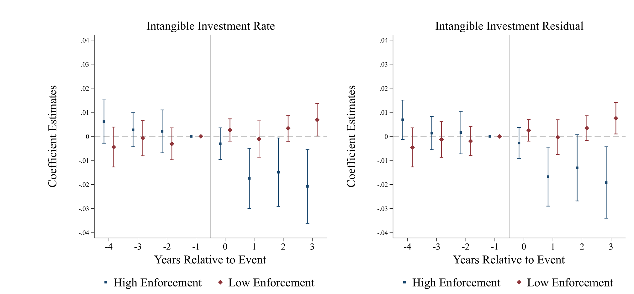 Figure 4: Heterogeneity of treatment effects