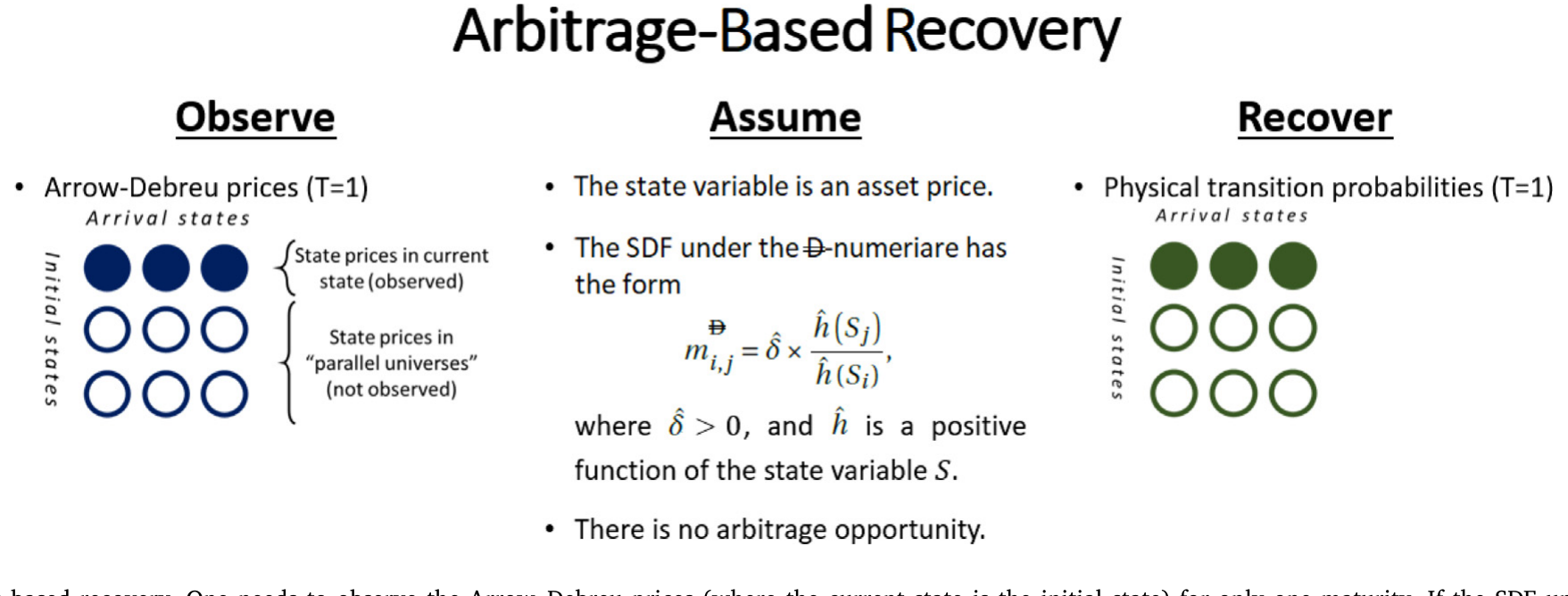 Figure 1: Arbitrage-based recovery. One needs to observe the Arrow–Debreu prices (where the current state is the initial state) for only one maturity
