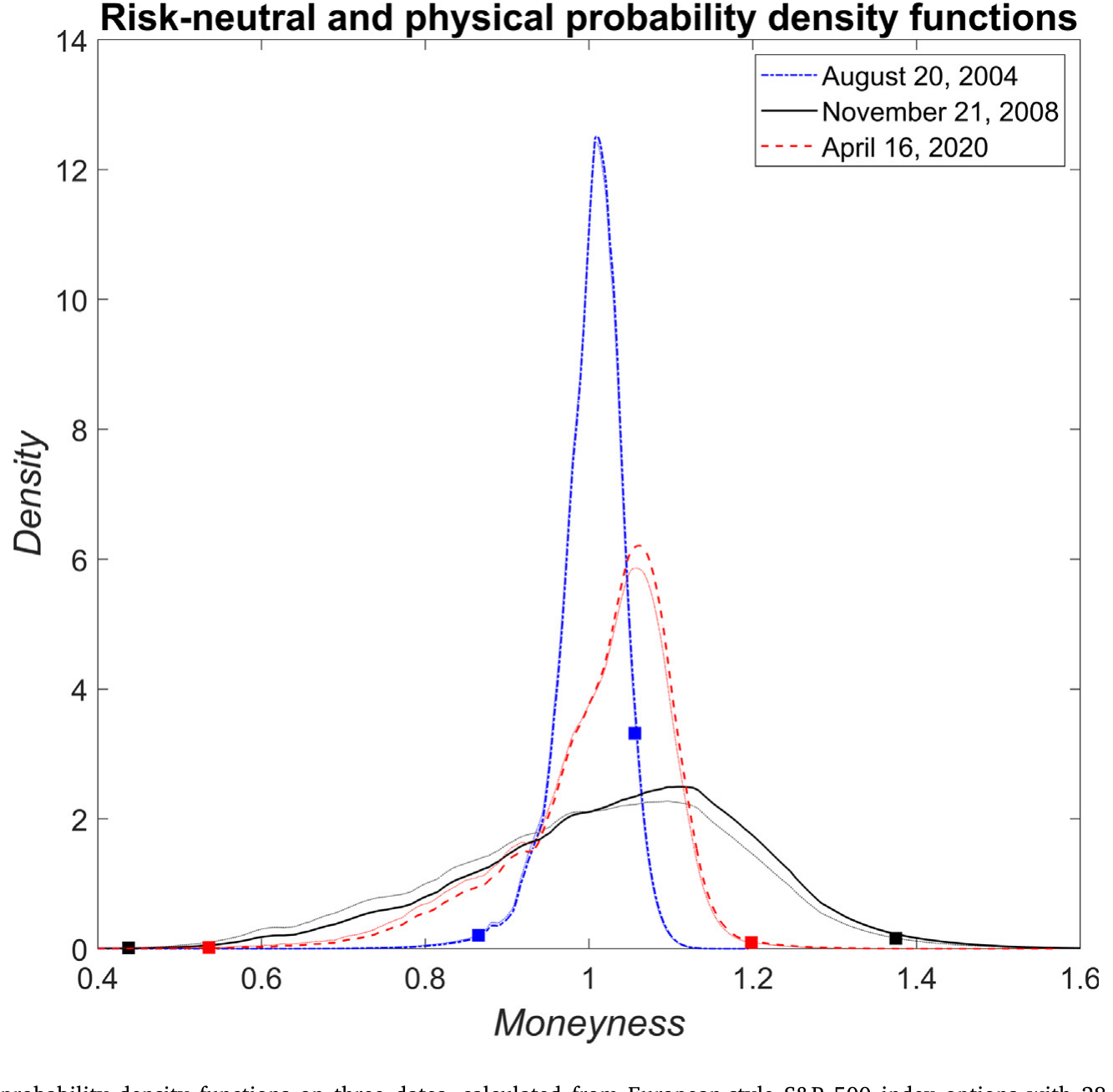 Figure 4: Risk-neutral and physical probability density functions on three dates, calculated from European-style S&P 500 index options with 28 days to