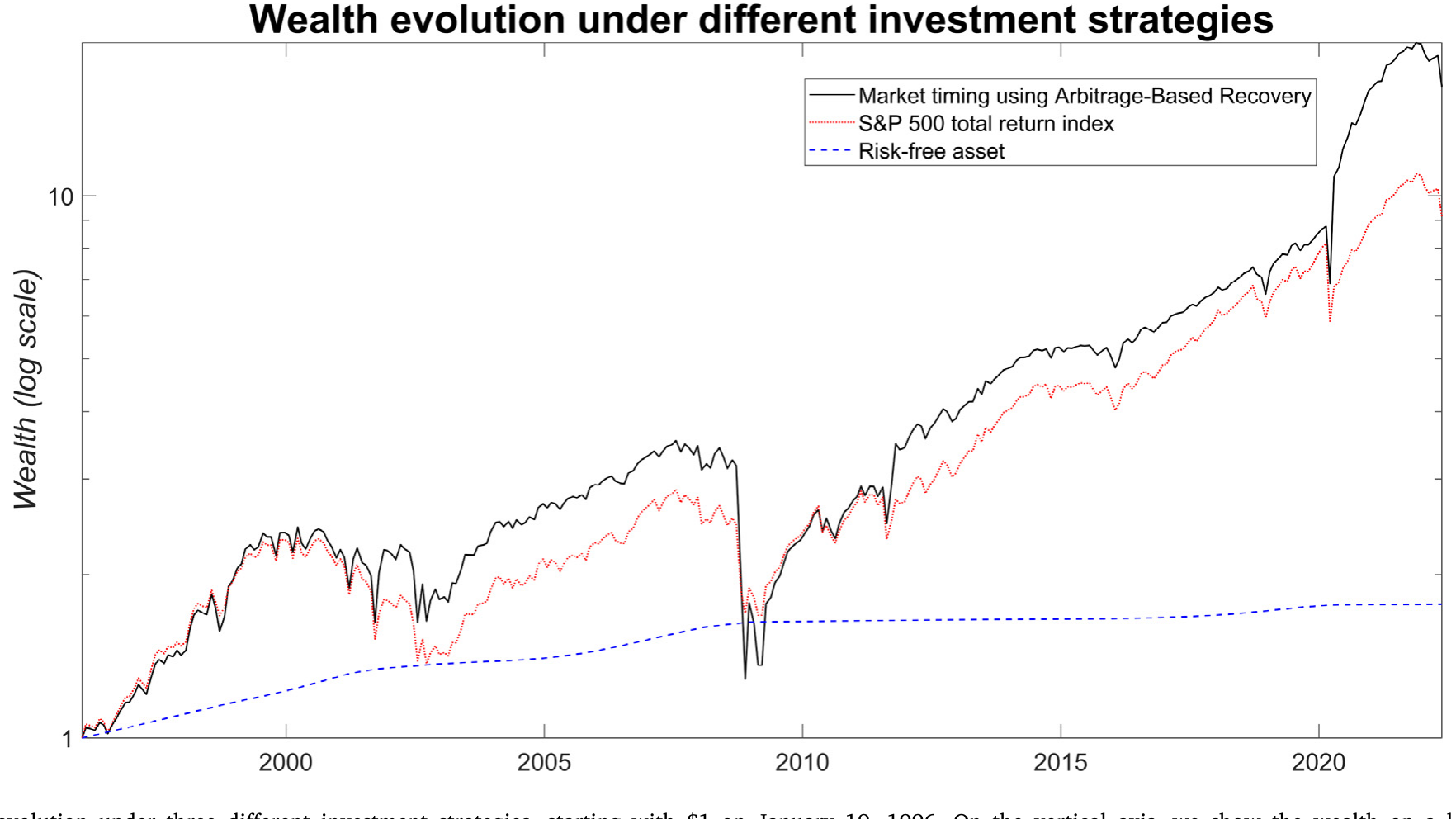 Figure 9: Wealth evolution under three different investment strategies, starting with $1 on January 19, 1996. On the vertical axis, we show the wealth