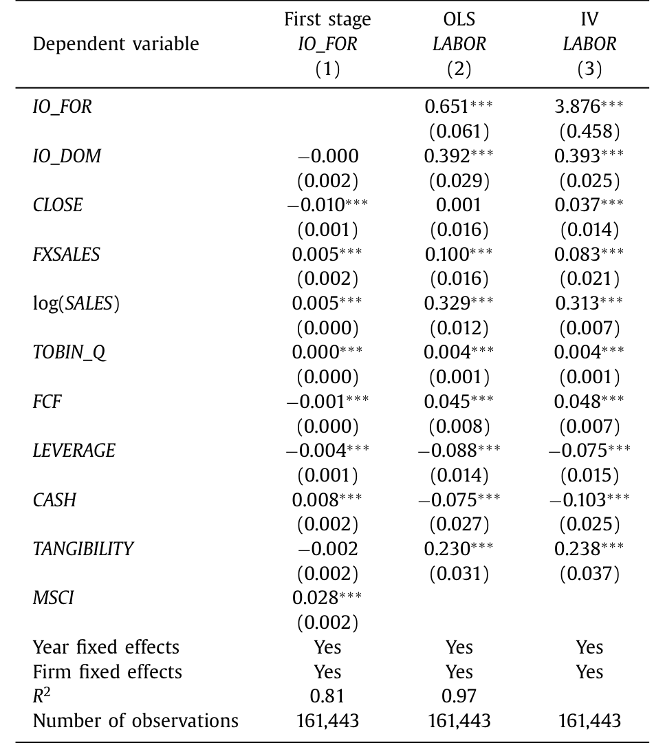 Table 4: reports the results for human capital as proxied