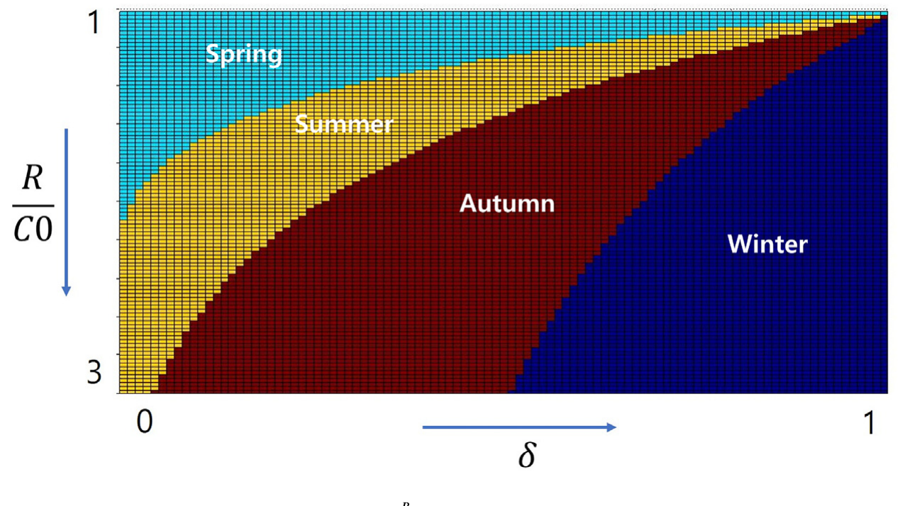 Figure 3: ‘‘The Four Seasons of Gambling’’ (Thm 1 and 2). Fix any point of𝛿. As 𝑅 increases (moving downward,𝑖.𝑒.as the aspiration moves farther away)