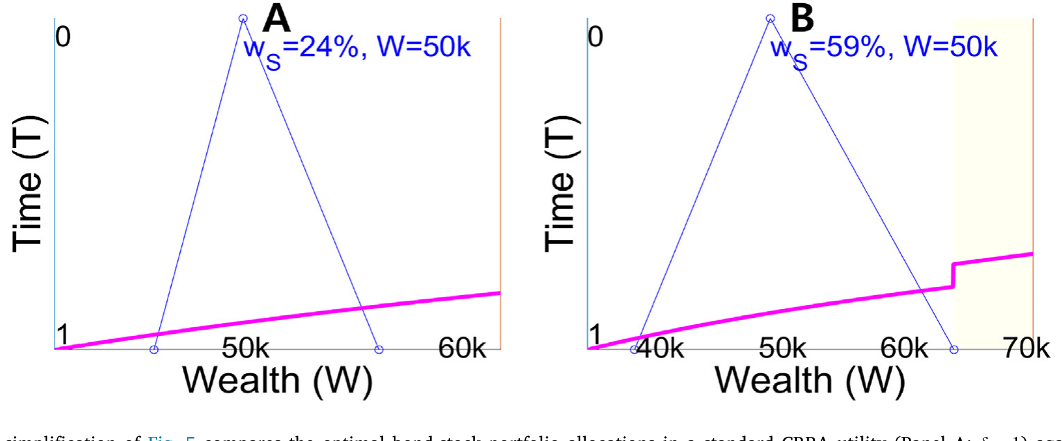 Figure 6: This single-period simplification ofFig. 5compares the optimal bond-stock portfolio allocations in a standard CRRA utility 1) against that o