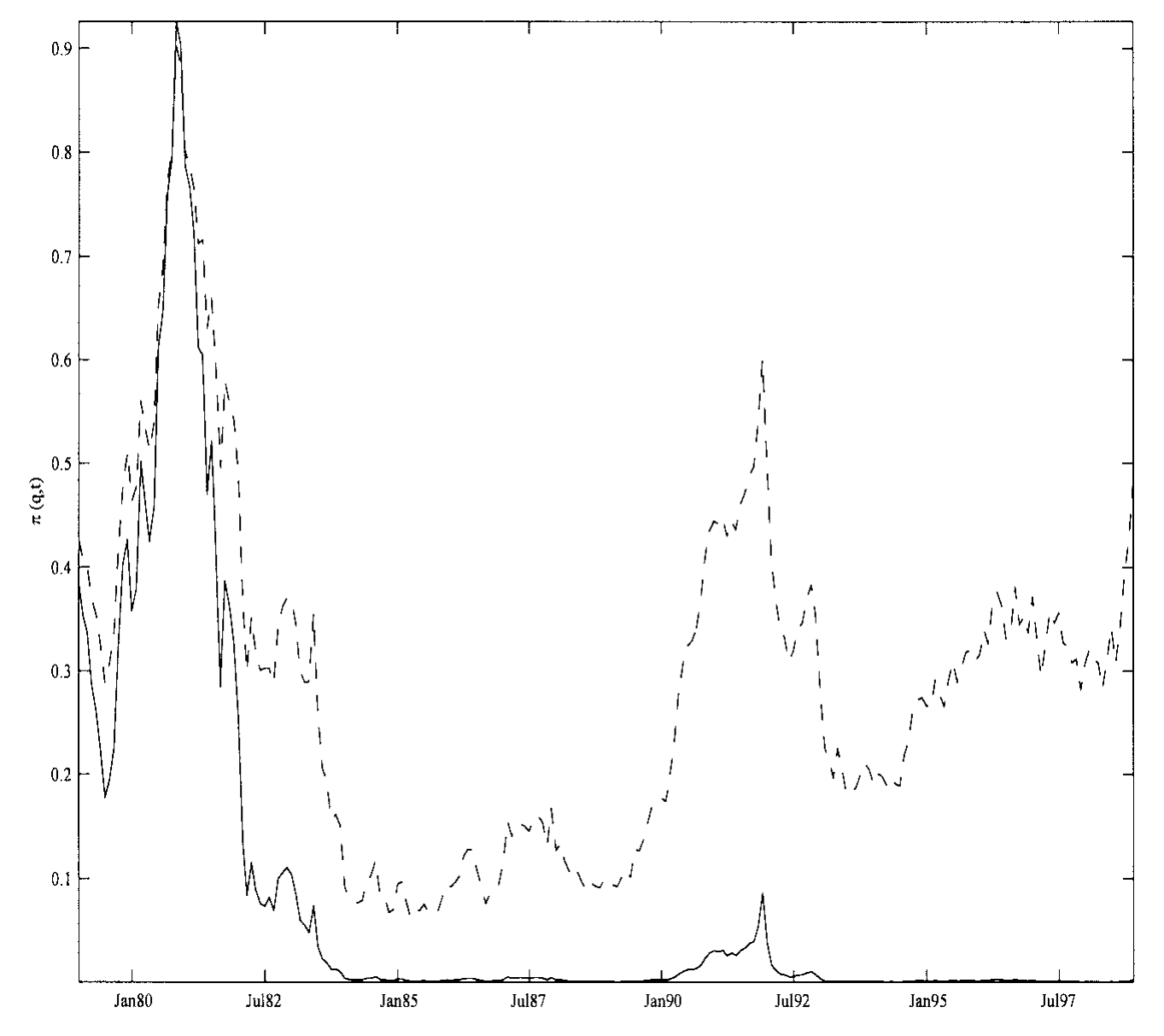 Figure 2: plots the realized values of π(q,t) under both the approximate