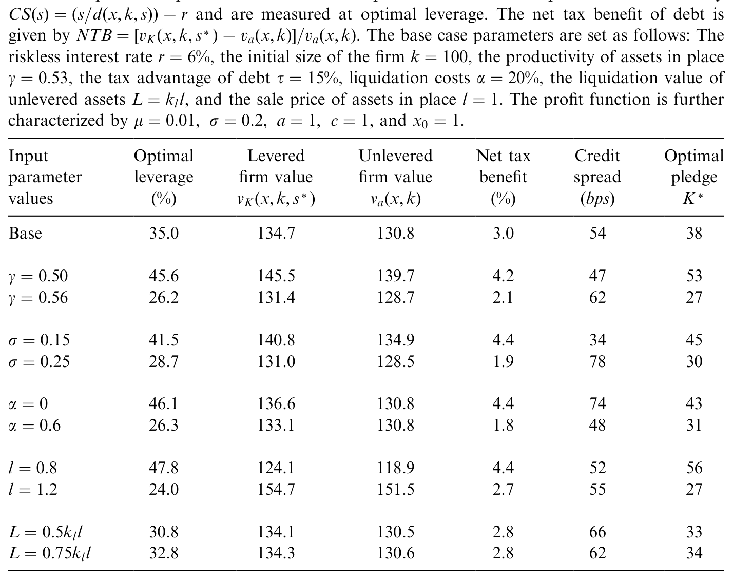 Table 4: reports comparative statics with Propositions 11. Credit spreads are defined by