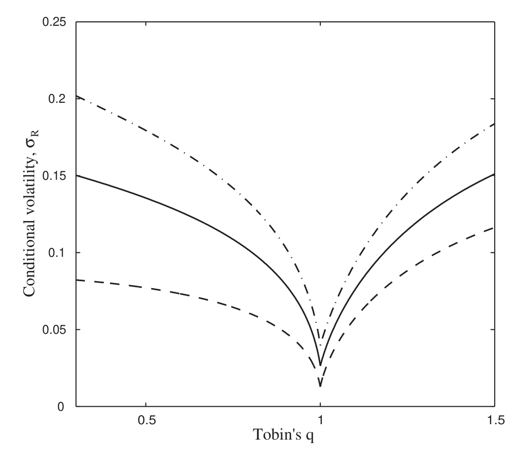 Figure 4: Conditional volatility of stock returns, bounded investment rate. s denotes the conditional