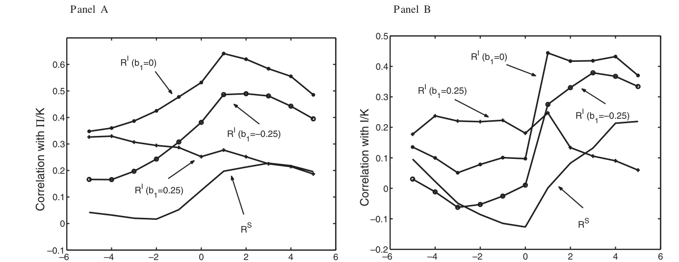 Figure 2: also shows how the effect of financing on investment returns