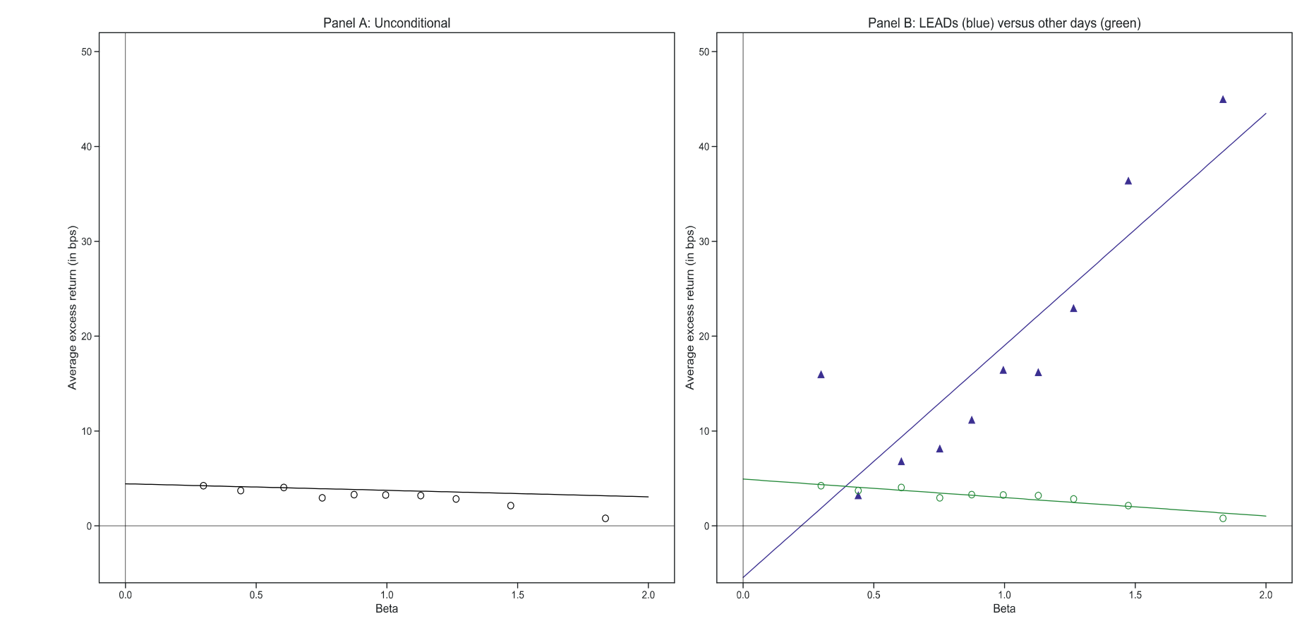 Figure 1: would be consistent with the CAPM, while the sig-