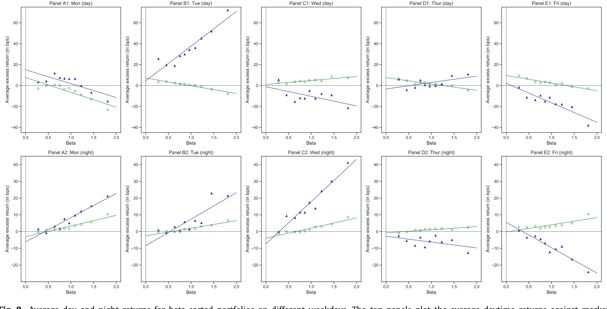 Figure 9: Average day and night returns for beta-sorted portfolios on different weekdays. The top panels plot the average daytime returns against mark