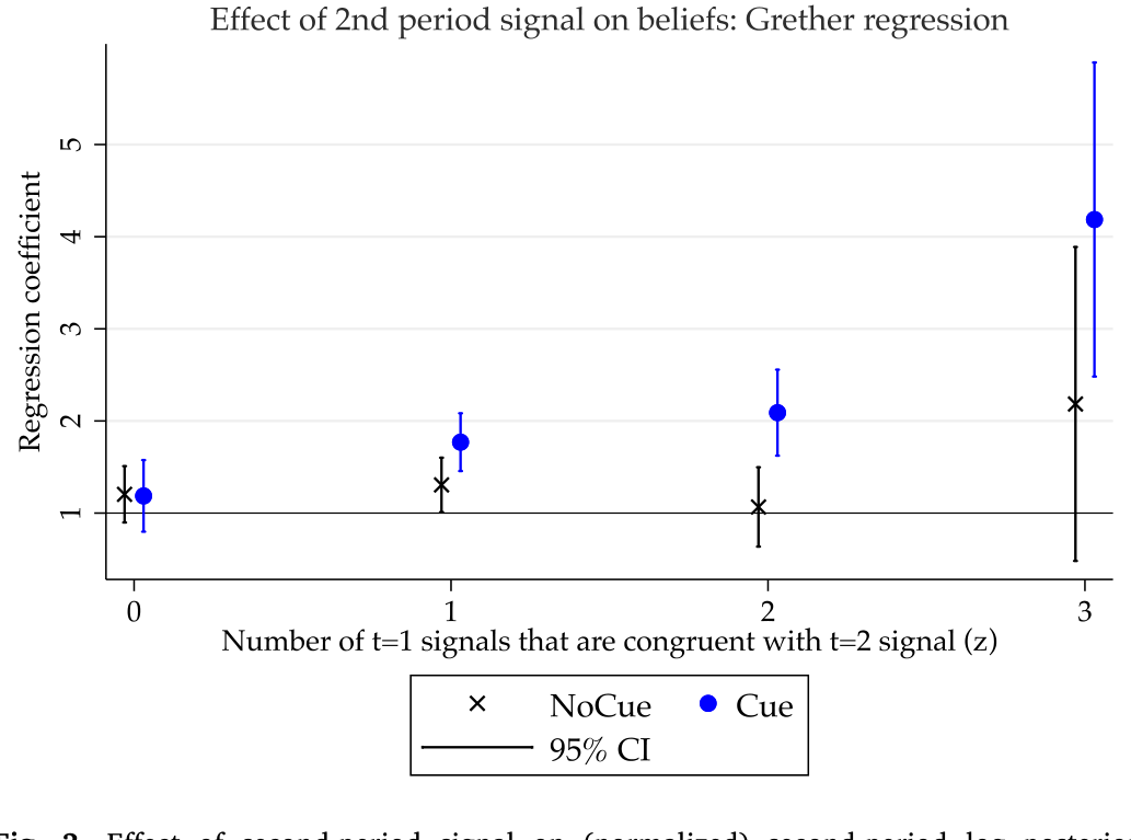 Figure 3: Effect of second-period signal on (normalized) second-period log posterior