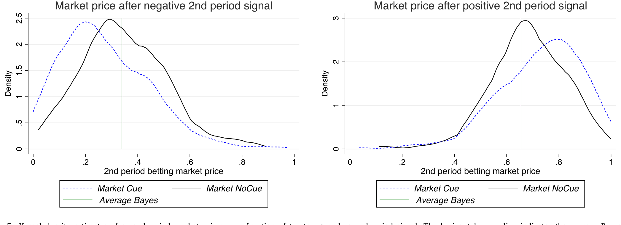 Figure 5: Kernel density estimates of second-period market prices as a function of treatment and second-period signal. The horizontal green line indic