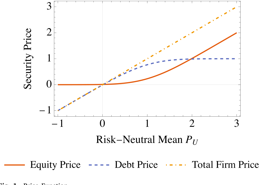 Figure 1: Price Function