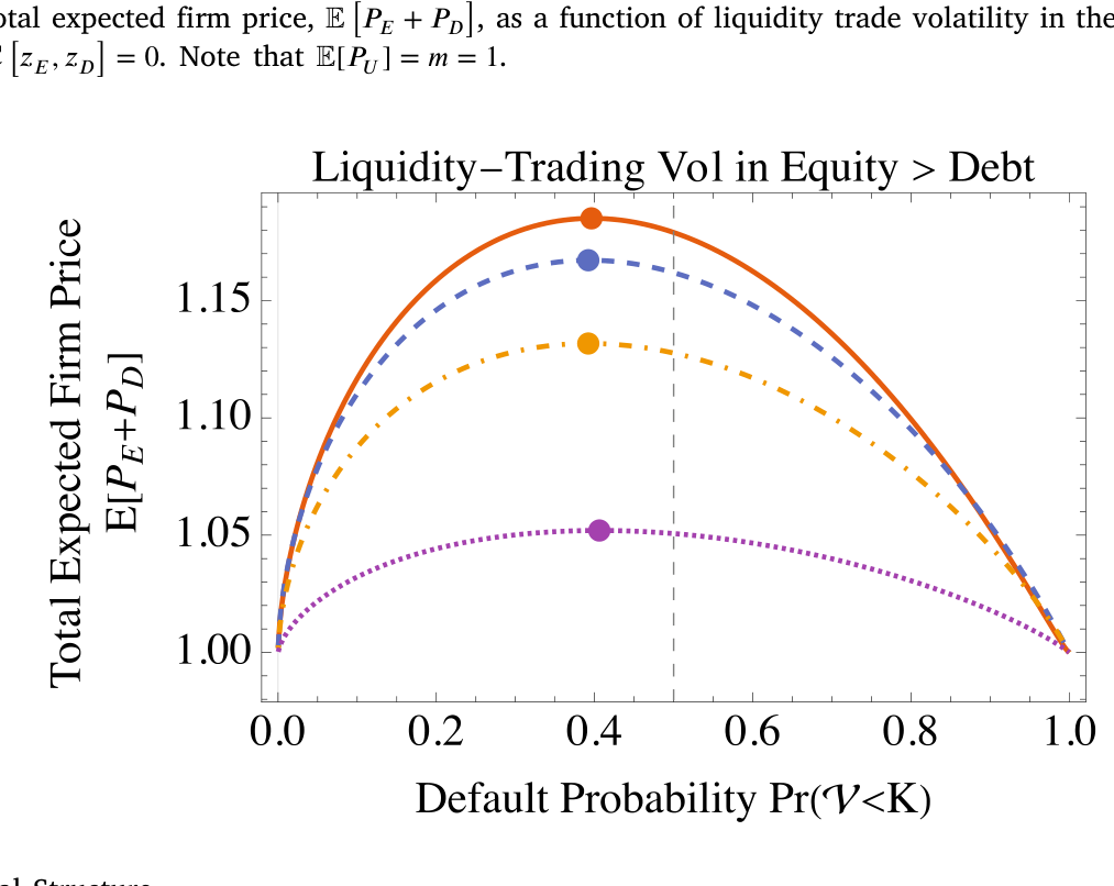 Figure 6: Optimal Capital Structure