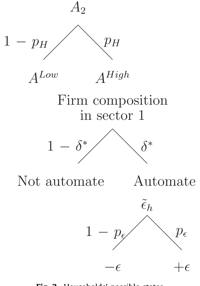 Figure 2: Households’ possible states