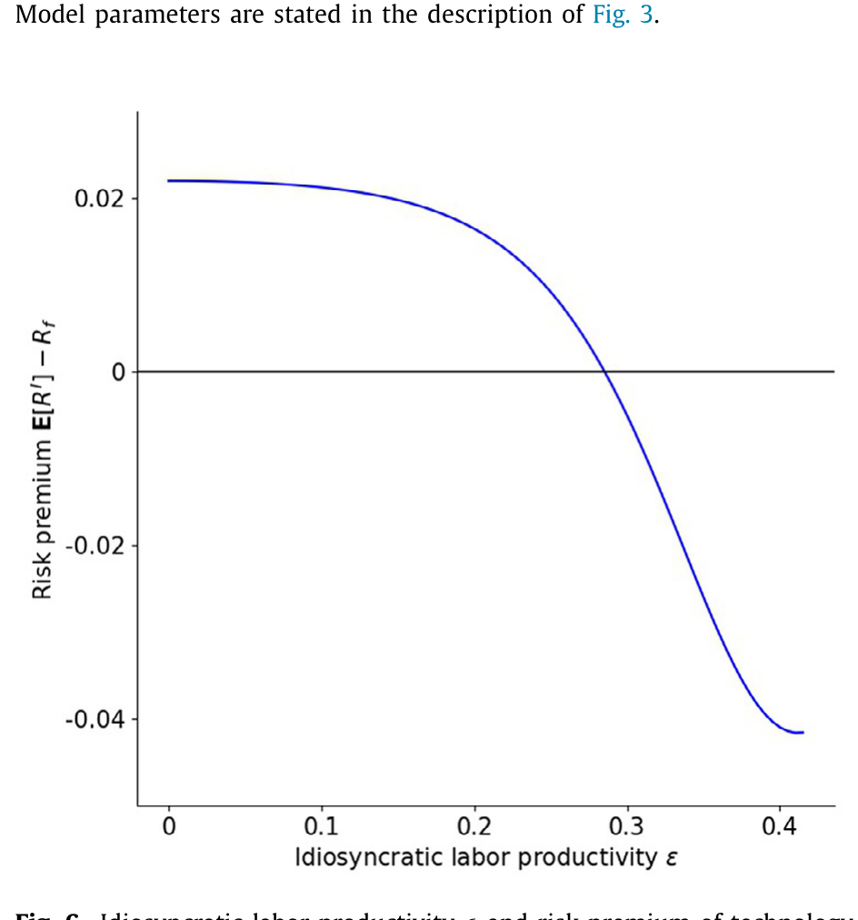 Figure 6: Idiosyncratic labor productivity risk premium of techn(cid:15)olo(cid:16)gy