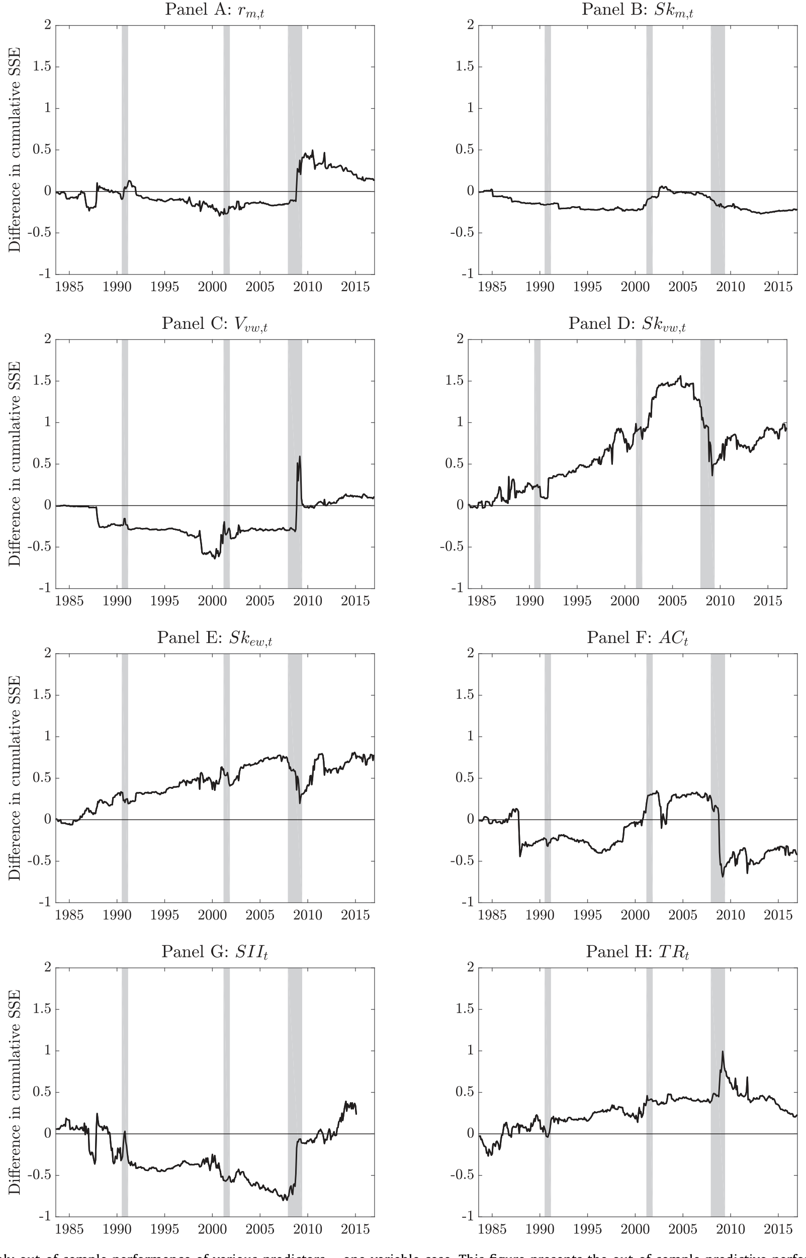 Figure 3: Monthly out-of-sample performance of various predictors –one variablecase. Thisfigure presents the out-of-sample predictive performance of t