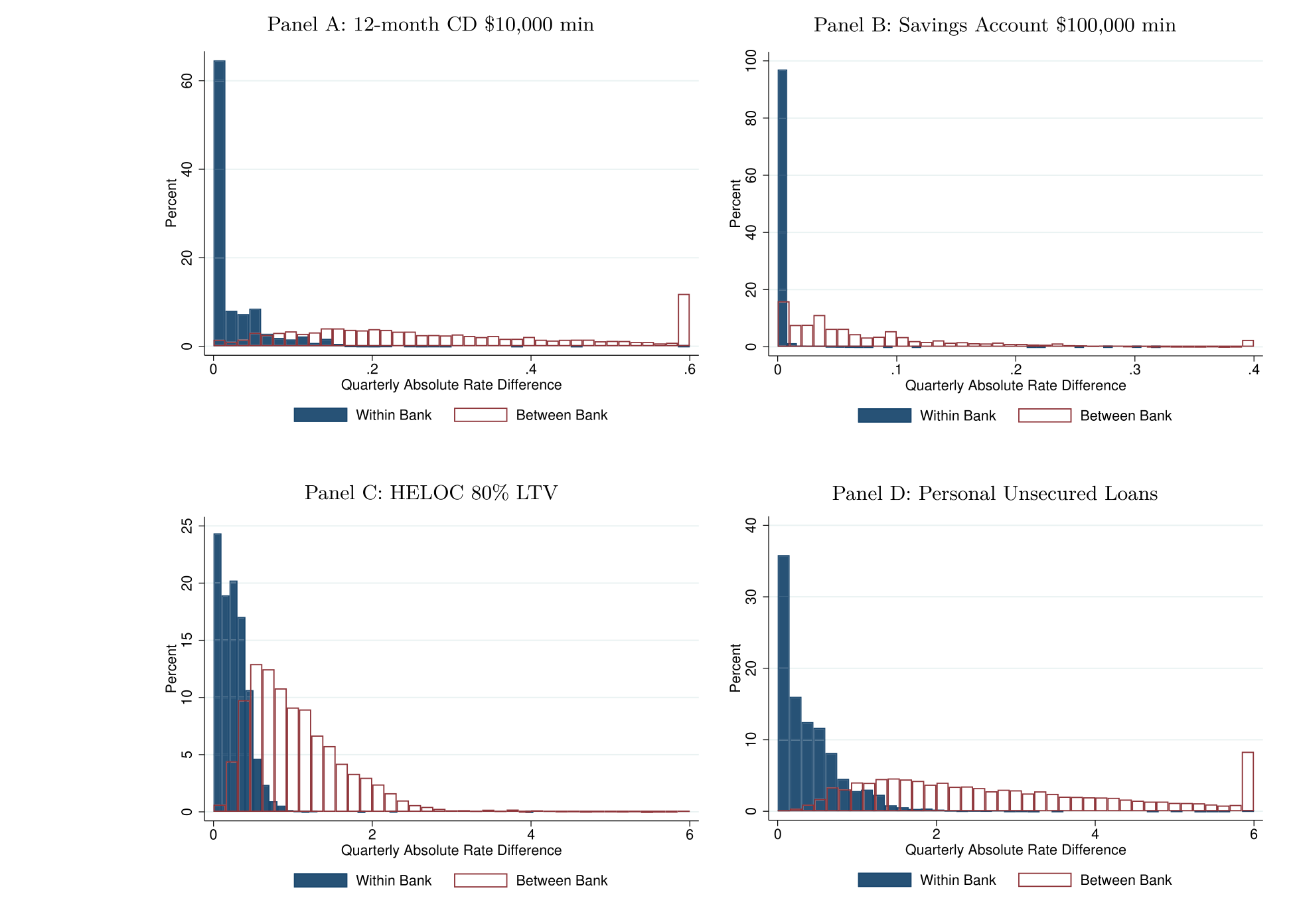 Figure 4: Quarterly absolute rate differences: Same bank vs. Different bank comparisons
