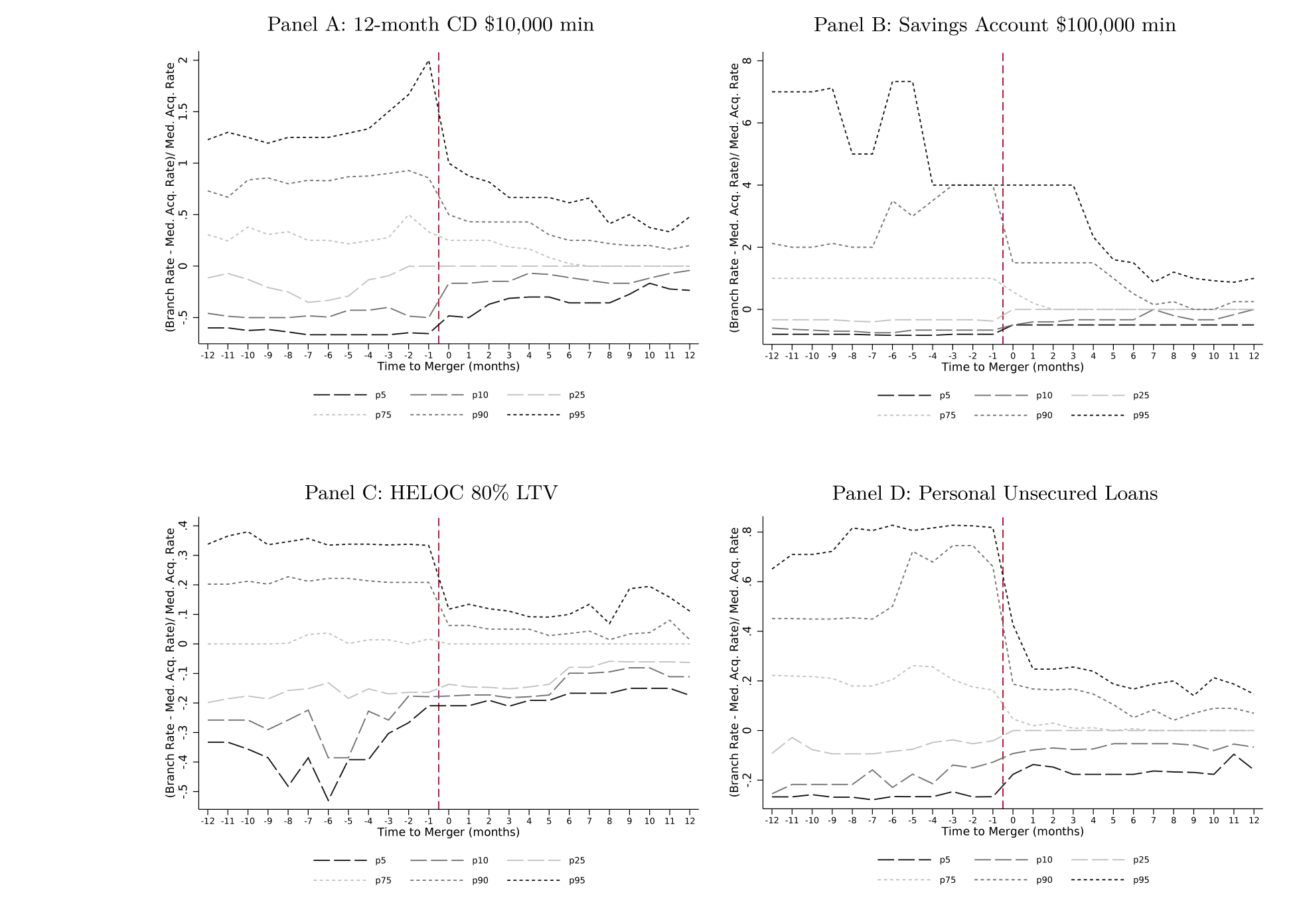 Figure 6: Relative percent difference between branch rate and median rate of acquirer in event time