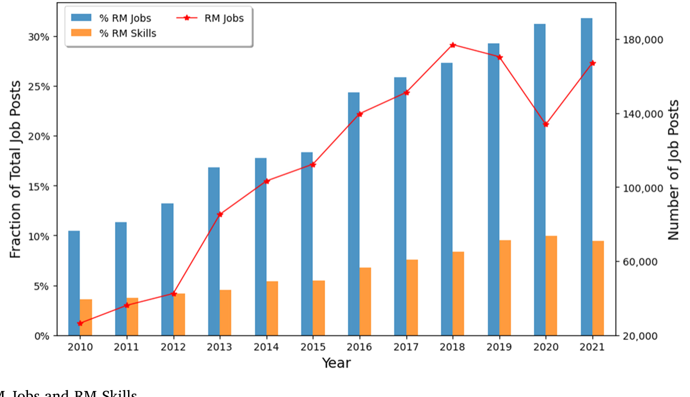 Figure 1: Labor Demand for RM Jobs and RM Skills