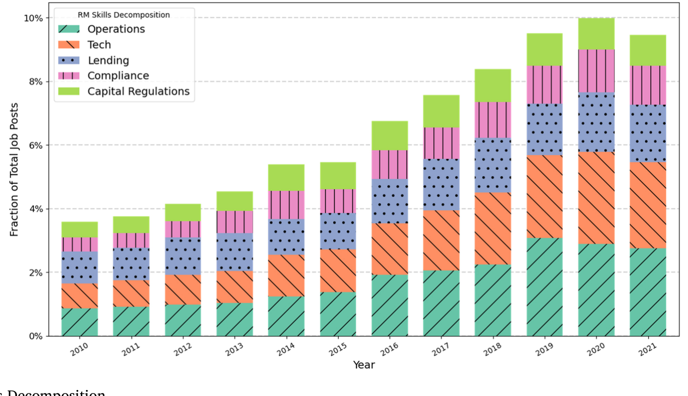 Figure 2: Demand for RM Skills Decomposition