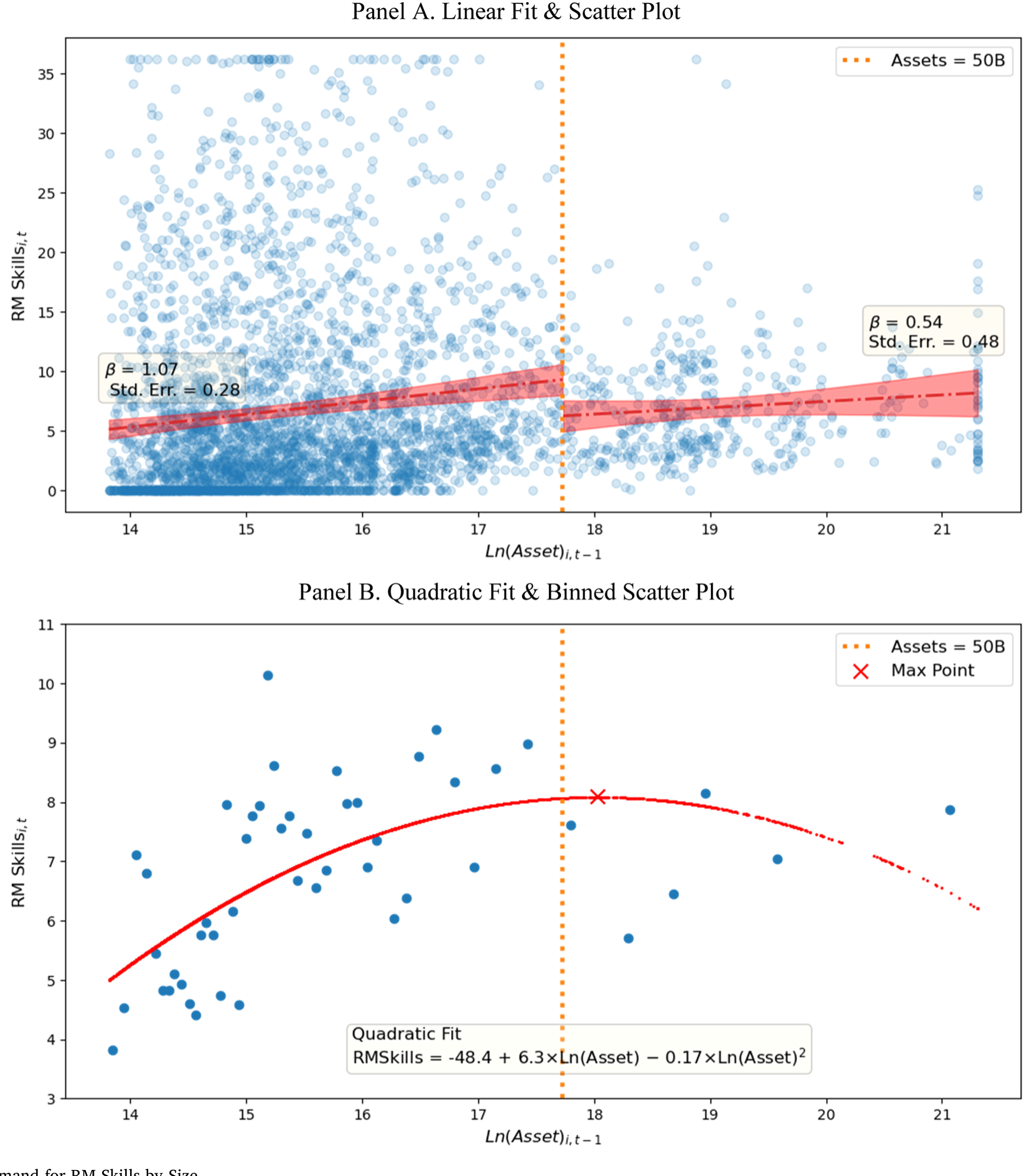 Figure 4: Demand for RM Skills by Size