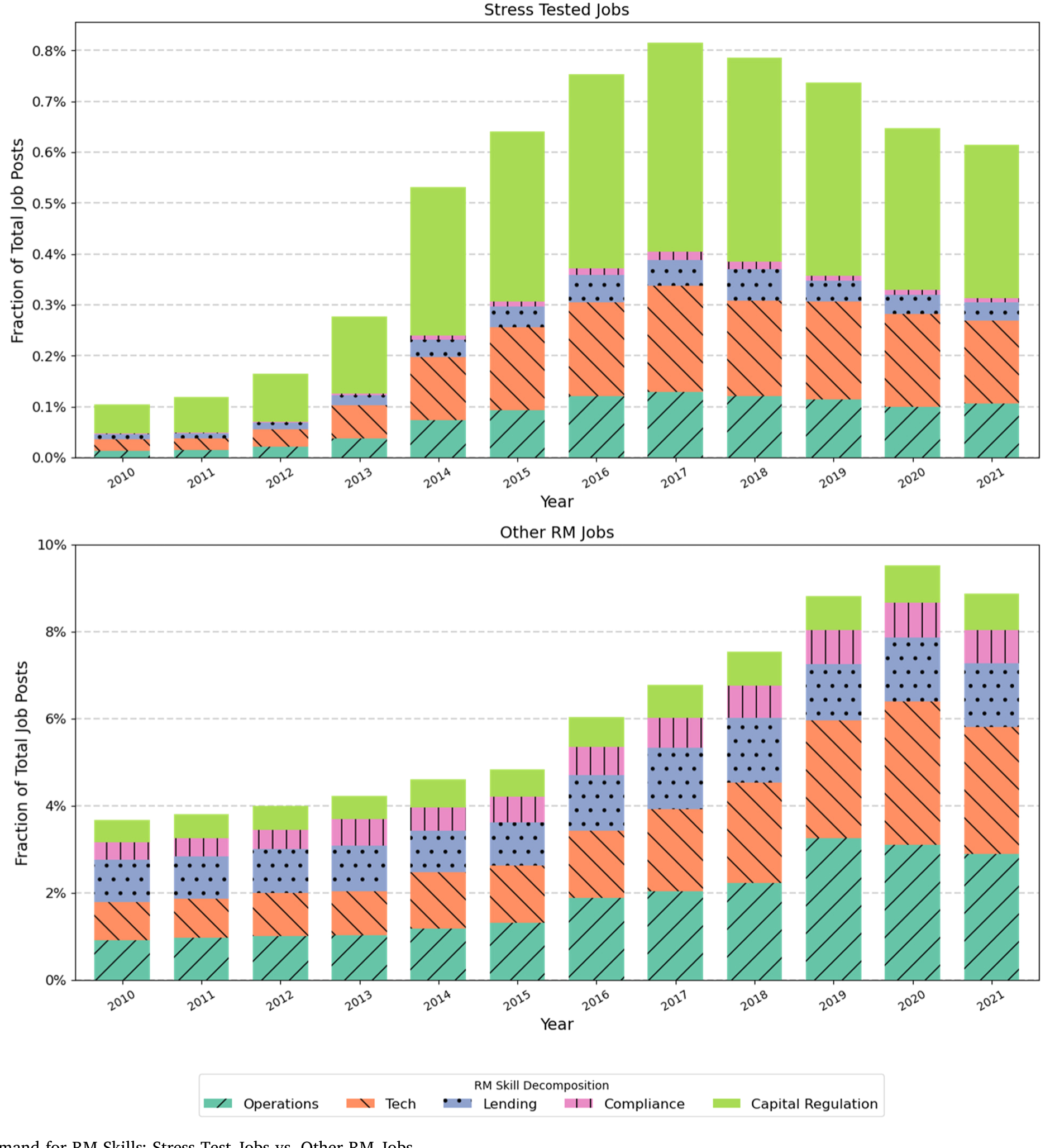 Figure 6: Demand for RM Skills: Stress Test Jobs vs. Other RM Jobs
