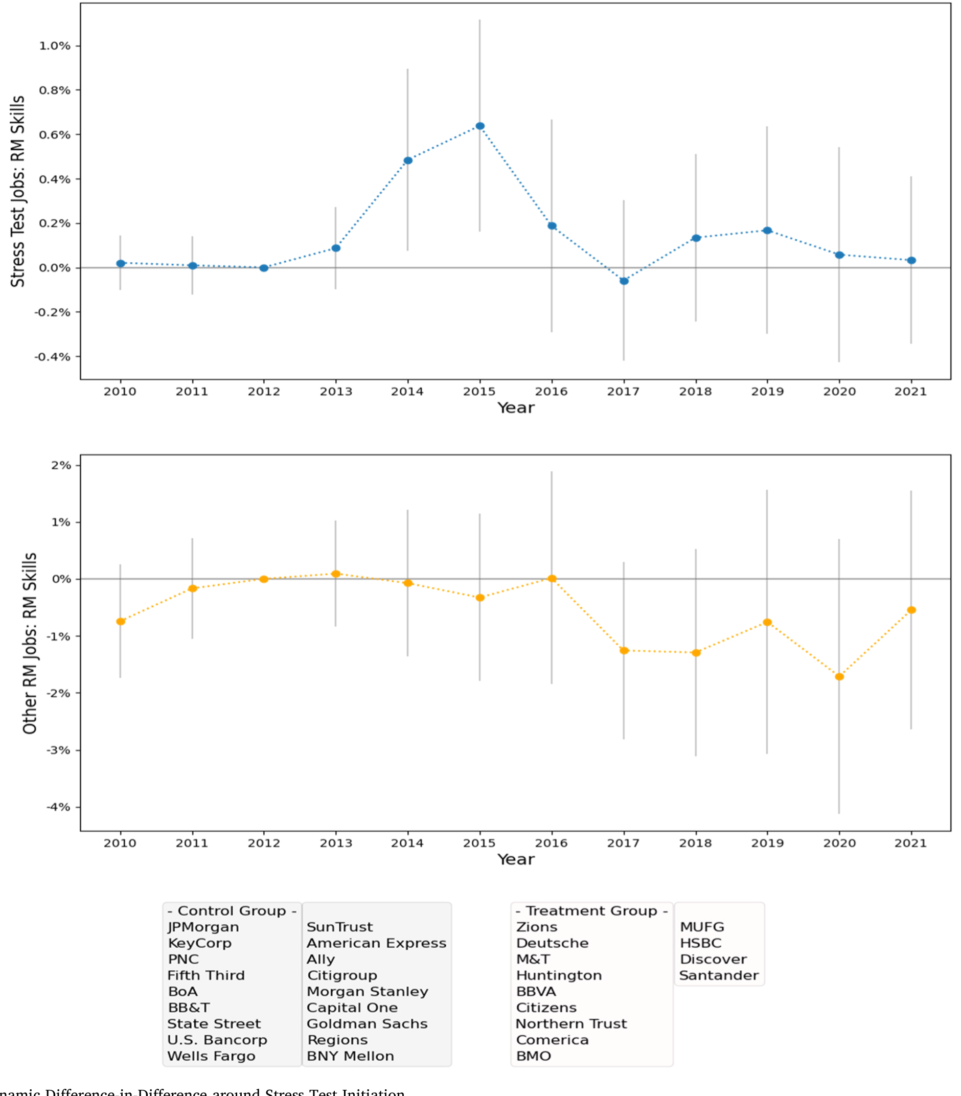 Figure 7: Dynamic Difference-in-Difference around Stress Test Initiation