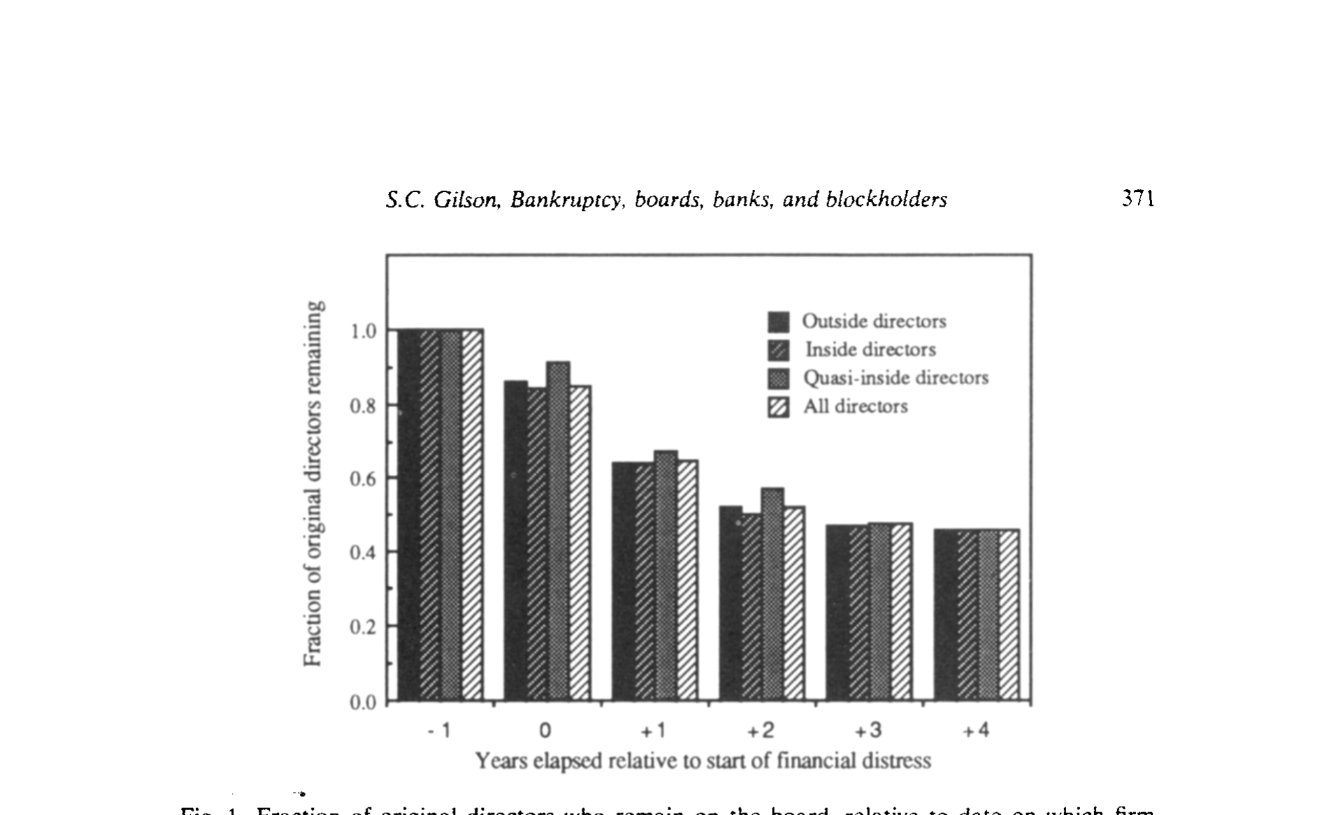 Figure 1: Fraction of original directors who remain on the board. relative to date on which firm
