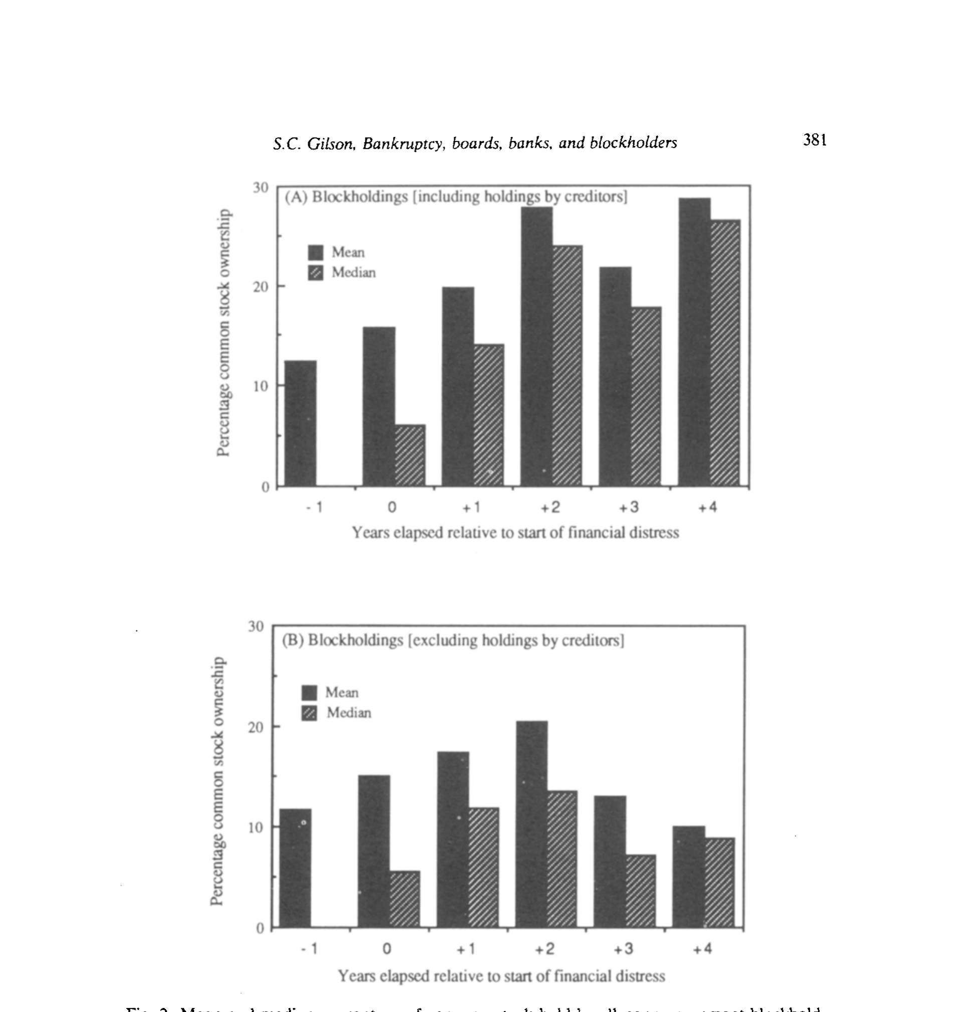 Figure 2: Mean and median percentage of common stock held by all nonmanagement blockhold-