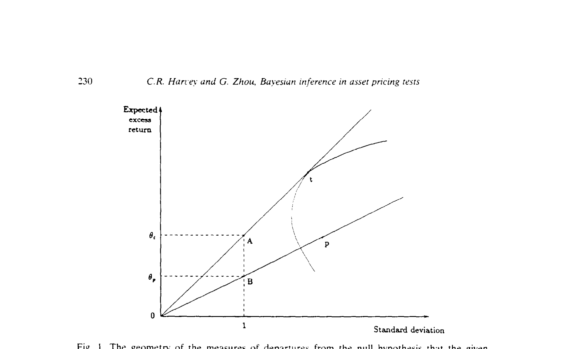 Figure 1: The geometry of the measures of departures from the null hypothesis that the given
