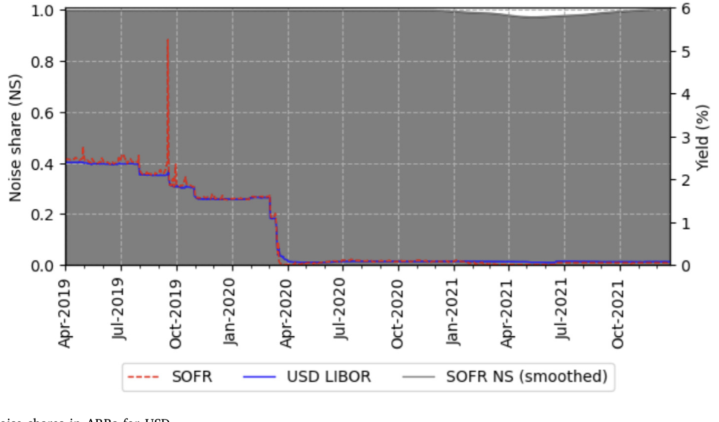 Figure 3: LIBORs, ARRs, and noise shares in ARRs for USD
