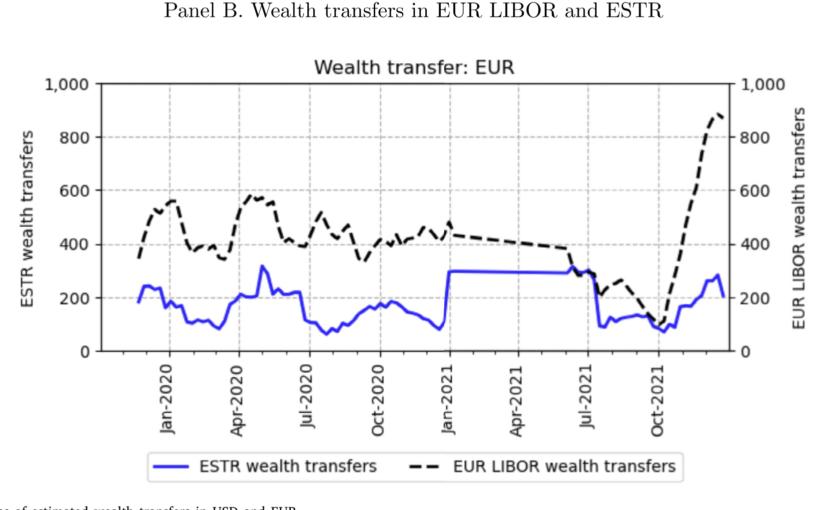 Figure 4: The time series of estimated wealth transfers in USD and EUR