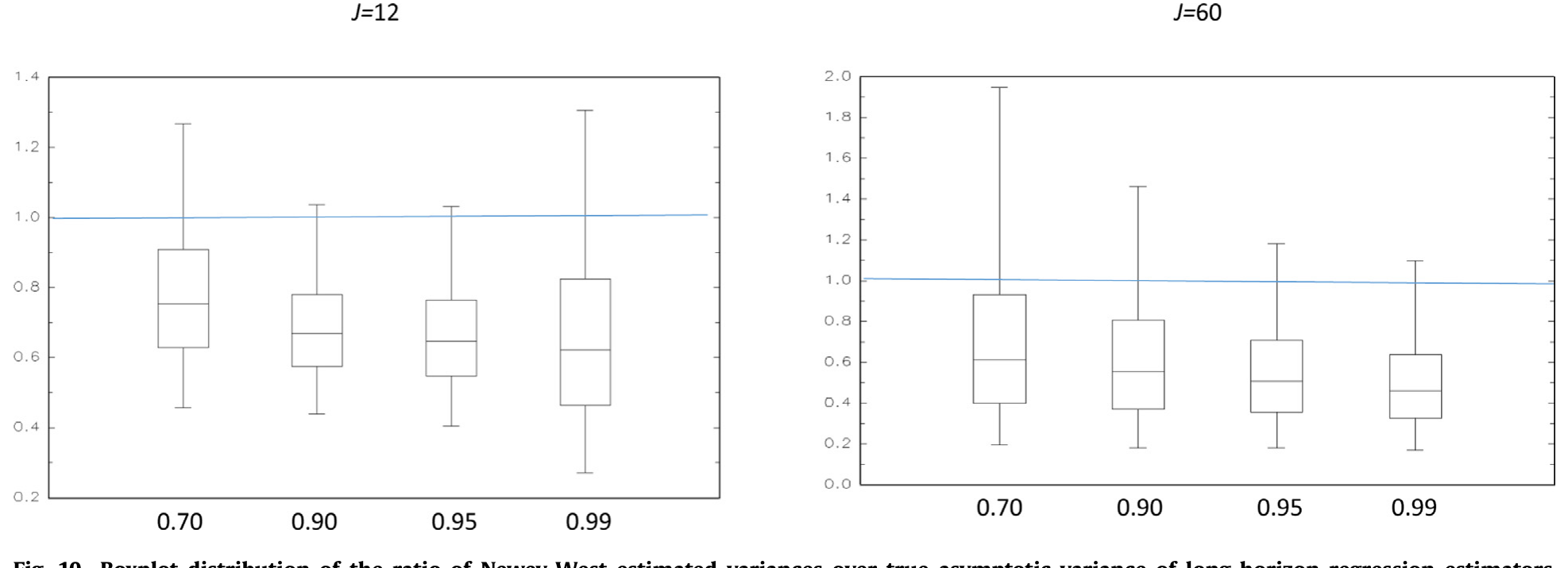Figure 10: Boxplot distribution of the ratio of Newey-West estimated variances over true asymptotic variance of long-horizon regression estimators