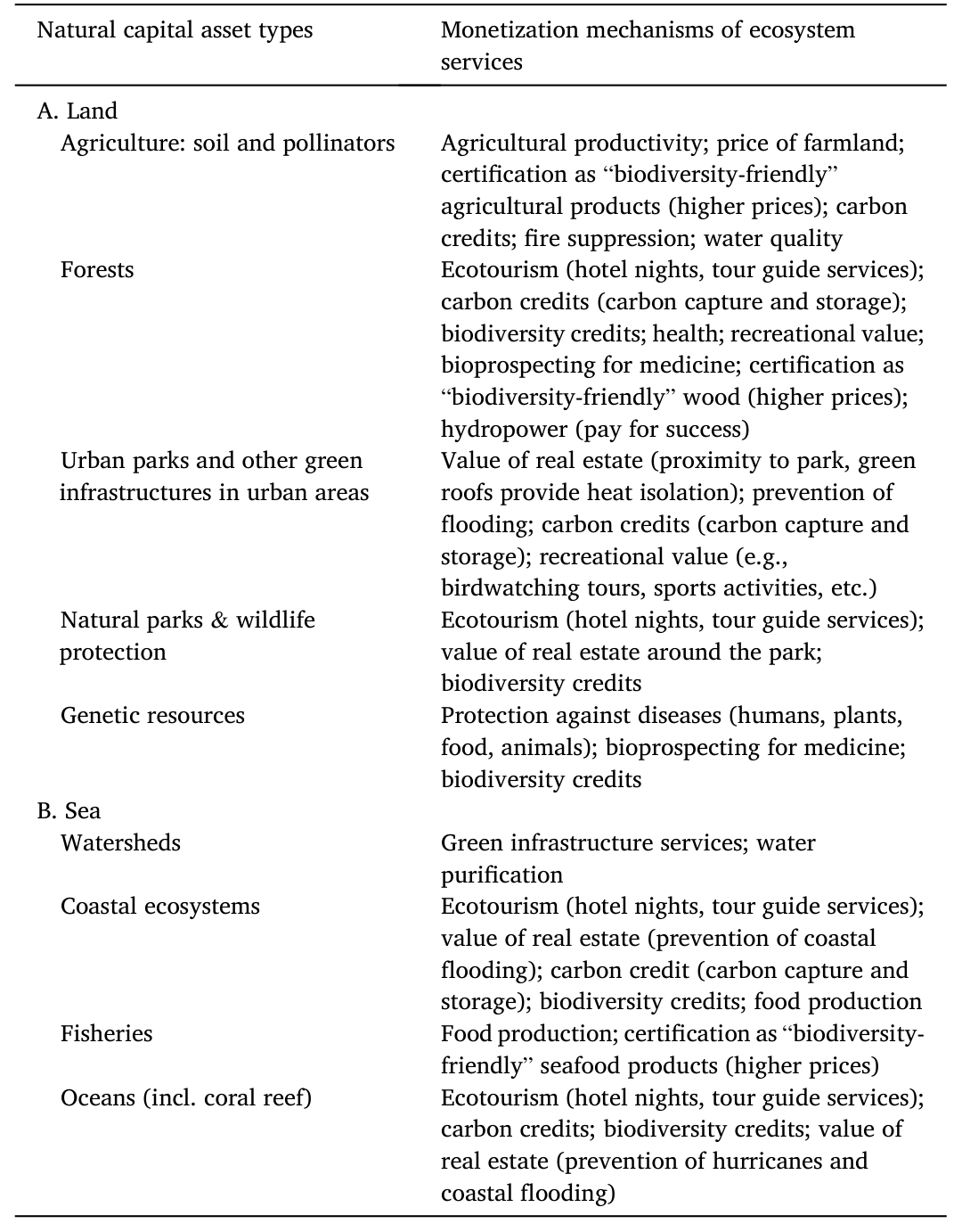 Table 1: 2.2.2. De-risking mechanisms of blended finance