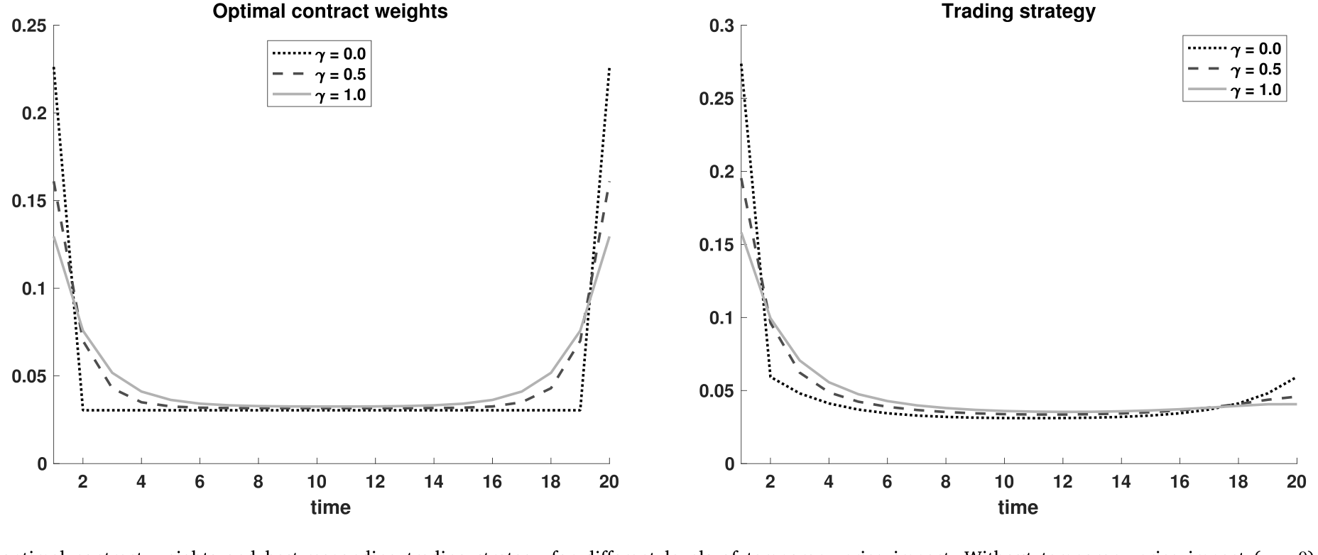 Figure 2: The optimal contract weights and best-responding trading strategy for different levels of temporary price impact. Without temporary price im