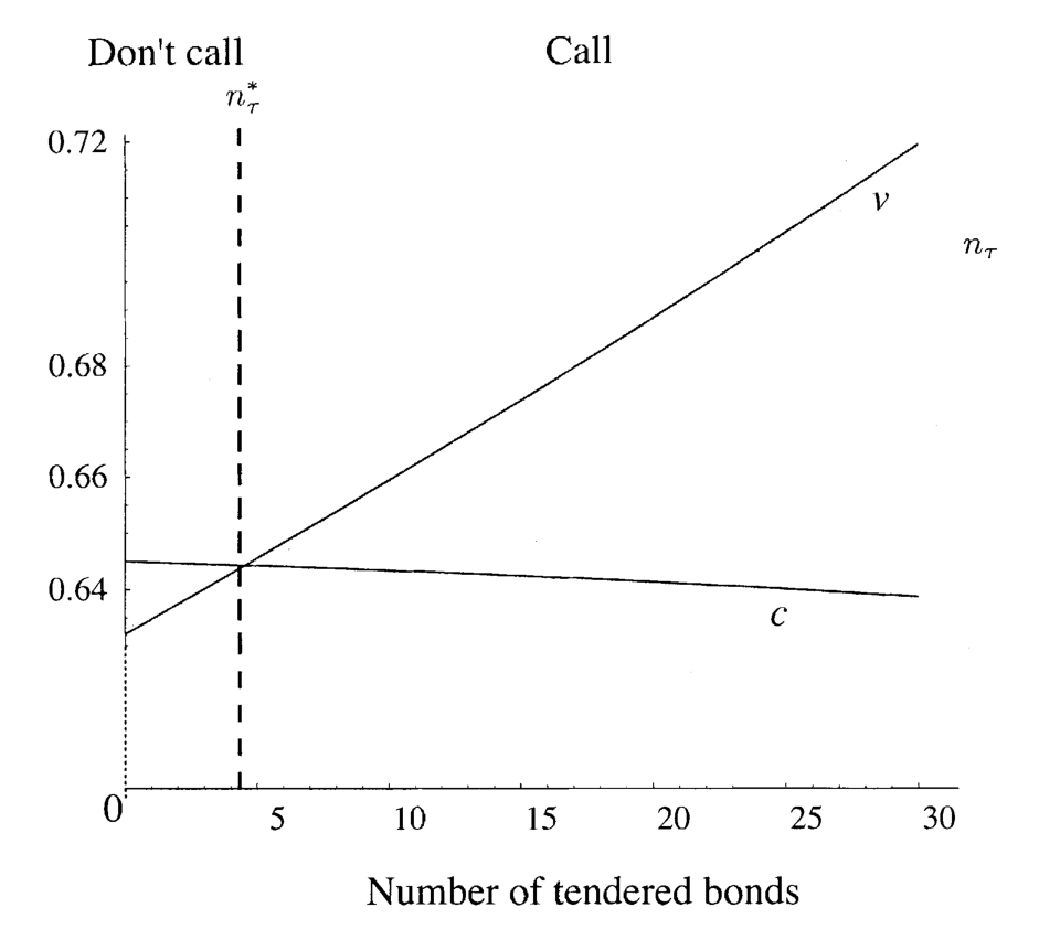 Figure 2: Date 1 call decision. The horizontal axis represents the number of tendered bonds, n(cid:1)