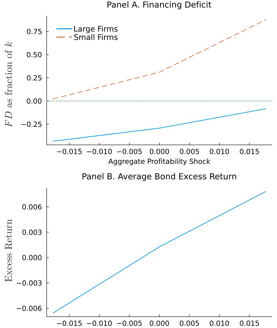 Figure 4: Financing deficit and the incentives to invest in the risky security.