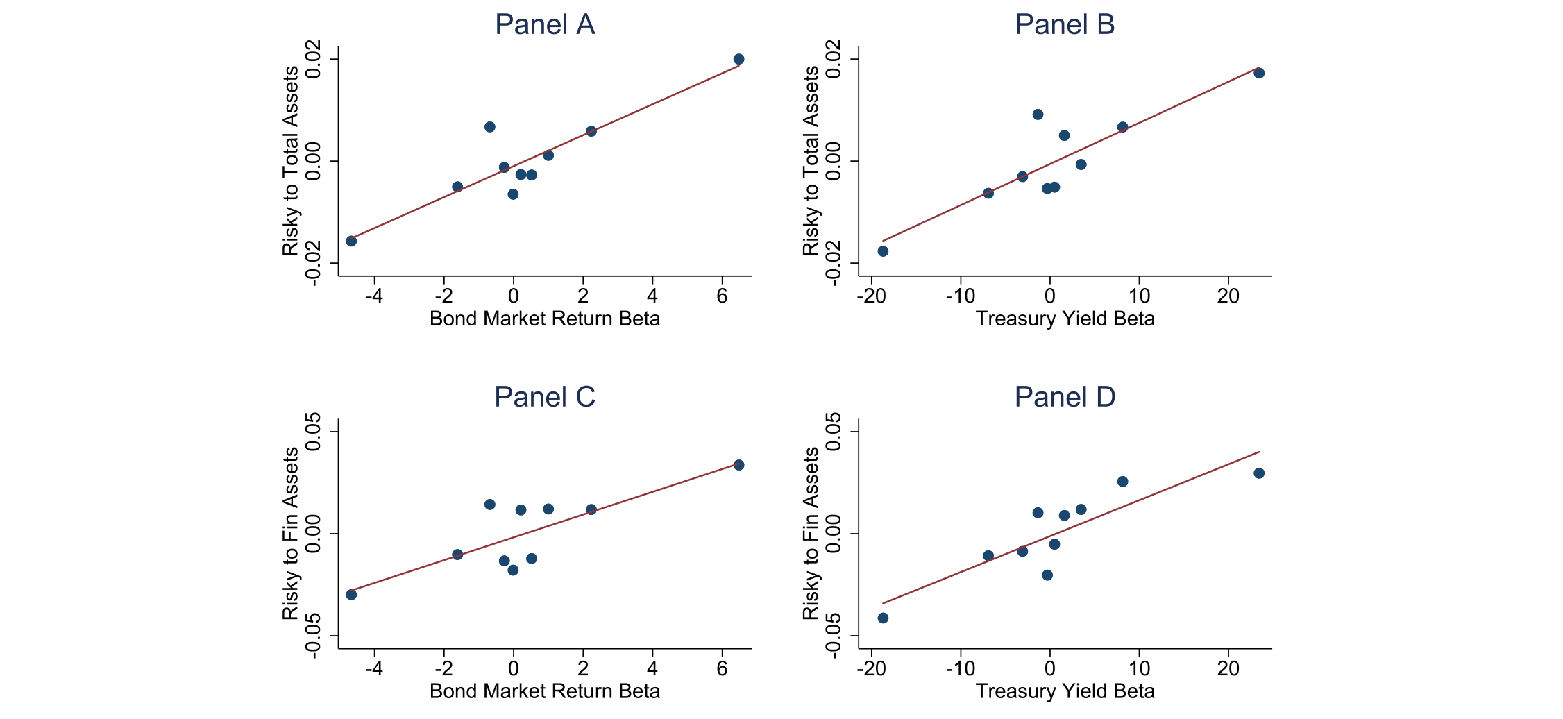 Figure 7: Financing deficit beta and corporate financial assets.