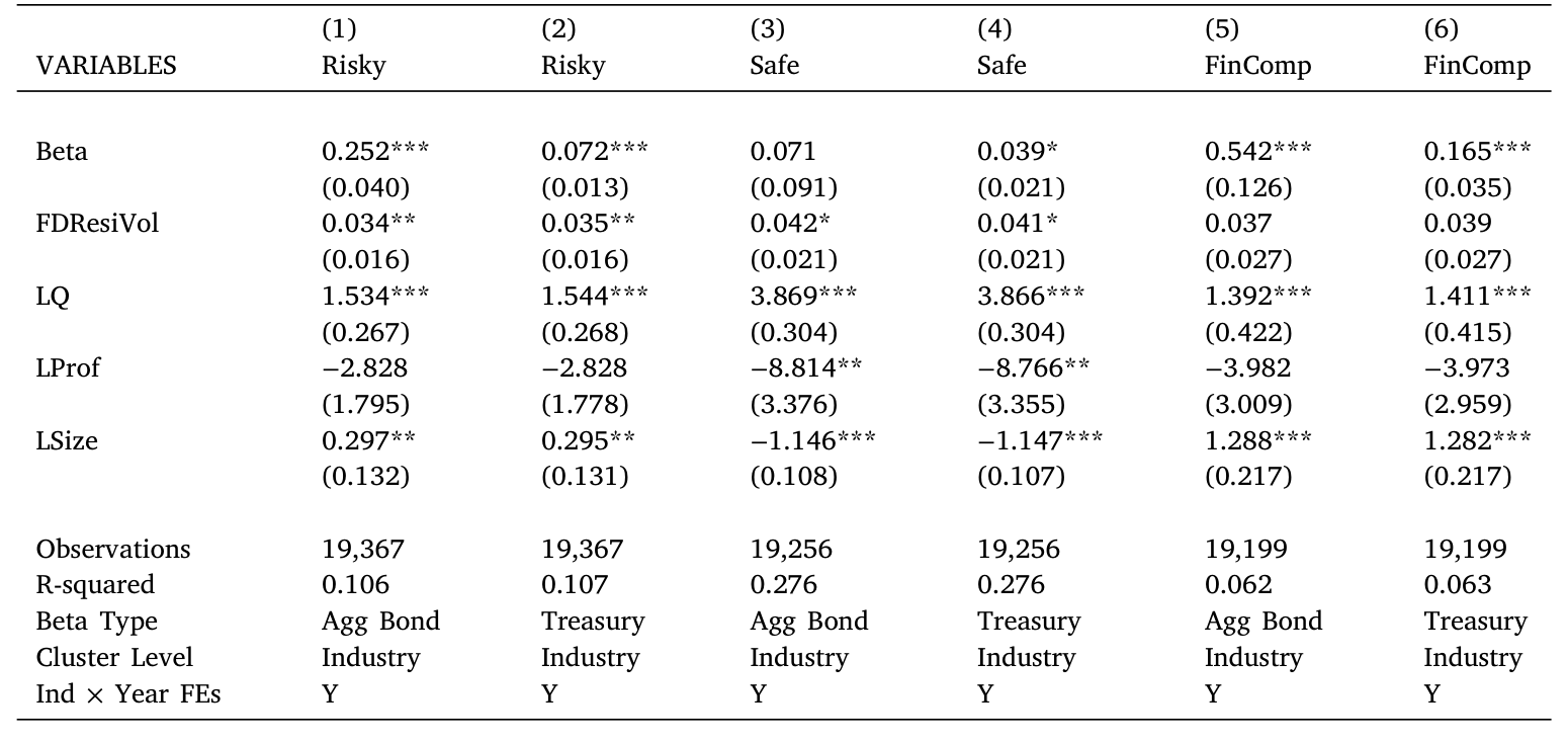 Table 4: Regressions of corporate financial asset holdings — main results.