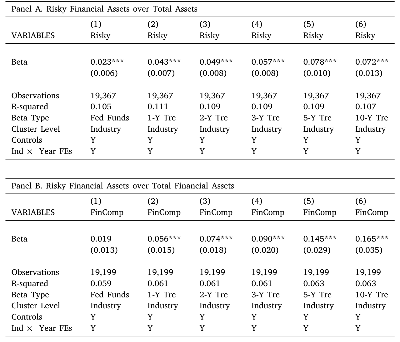 Table 5: Interest-rate risk and risky financial asset holdings.