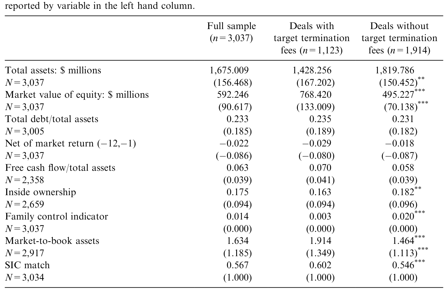 Table 3: provides descriptive data about the target firms in our sample delineated