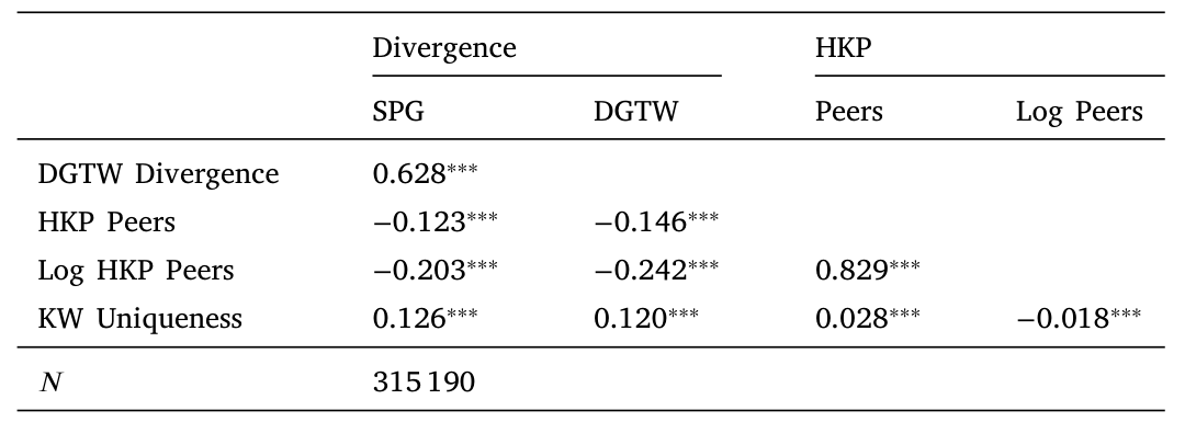 Table 3: shows the correlation among SPG-divergence